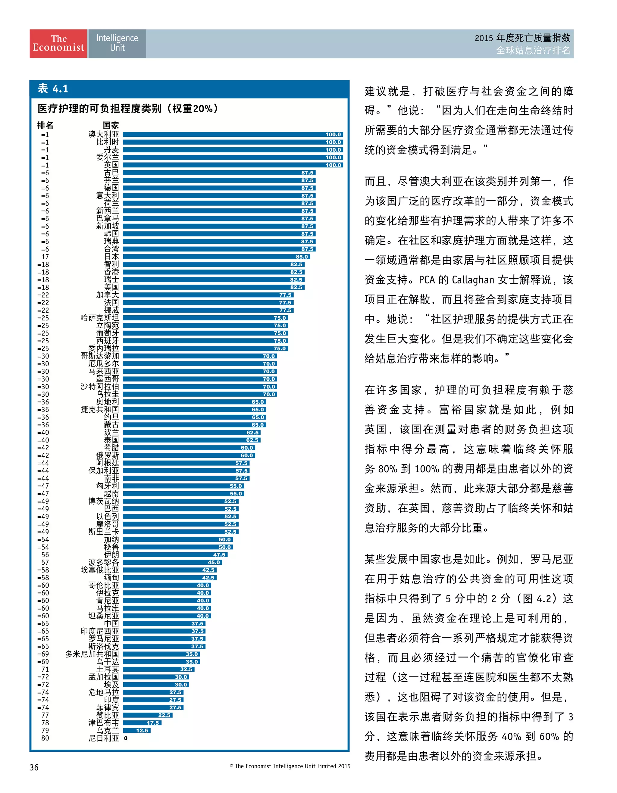 36 © The Economist Intelligence Unit Limited 2015
2015 年度死亡质量指数
全球姑息治疗排名
建议就是，打破医疗与社会资金之间的障
碍。”他说：“因为人们在走向生命终结时
所需要的大部分医疗资金通常都无法通过传
统的资金模式得到满足。”
而且，尽管澳大利亚在该类别并列第一，作
为该国广泛的医疗改革的一部分，资金模式
的变化给那些有护理需求的人带来了许多不
确定。在社区和家庭护理方面就是这样，这
一领域通常都是由家居与社区照顾项目提供
资金支持。PCA 的 Callaghan 女士解释说，该
项目正在解散，而且将整合到家庭支持项目
中。她说：“社区护理服务的提供方式正在
发生巨大变化。但是我们不确定这些变化会
给姑息治疗带来怎样的影响。”
在许多国家，护理的可负担程度有赖于慈
善资金支持。富裕国家就是如此，例如
英国，该国在测量对患者的财务负担这项
指标中得分最高，这意味着临终关怀服
务 80% 到 100% 的费用都是由患者以外的资
金来源承担。然而，此来源大部分都是慈善
资助，在英国，慈善资助占了临终关怀和姑
息治疗服务的大部分比重。
某些发展中国家也是如此。例如，罗马尼亚
在用于姑息治疗的公共资金的可用性这项
指标中只得到了 5 分中的 2 分（图 4.2）这
是因为，虽然资金在理论上是可利用的，
但患者必须符合一系列严格规定才能获得资
格，而且必须经过一个痛苦的官僚化审查
过程（这一过程甚至连医院和医生都不太熟
悉），这也阻碍了对该资金的使用。但是，
该国在表示患者财务负担的指标中得到了 3
分，这意味着临终关怀服务 40% 到 60% 的
费用都是由患者以外的资金来源承担。
20%
4.1
0
12.5
17.5
22.5
27.5
27.5
27.5
30.0
30.0
32.5
35.0
35.0
37.5
37.5
37.5
37.5
40.0
40.0
40.0
40.0
40.0
42.5
42.5
45.0
47.5
50.0
50.0
52.5
52.5
52.5
52.5
52.5
55.0
55.0
57.5
57.5
57.5
60.0
60.0
62.5
62.5
65.0
65.0
65.0
65.0
70.0
70.0
70.0
70.0
70.0
70.0
75.0
75.0
75.0
75.0
75.0
77.5
77.5
77.5
82.5
82.5
82.5
82.5
85.0
87.5
87.5
87.5
87.5
87.5
87.5
87.5
87.5
87.5
87.5
87.5
100.0
100.0
100.0
100.0
100.0
80
79
78
77
=74
=74
=74
=72
=72
71
=69
=69
=65
=65
=65
=65
=60
=60
=60
=60
=60
=58
=58
57
56
=54
=54
=49
=49
=49
=49
=49
=47
=47
=44
=44
=44
=42
=42
=40
=40
=36
=36
=36
=36
=30
=30
=30
=30
=30
=30
=25
=25
=25
=25
=25
=22
=22
=22
=18
=18
=18
=18
17
=6
=6
=6
=6
=6
=6
=6
=6
=6
=6
=6
=1
=1
=1
=1
=1
 