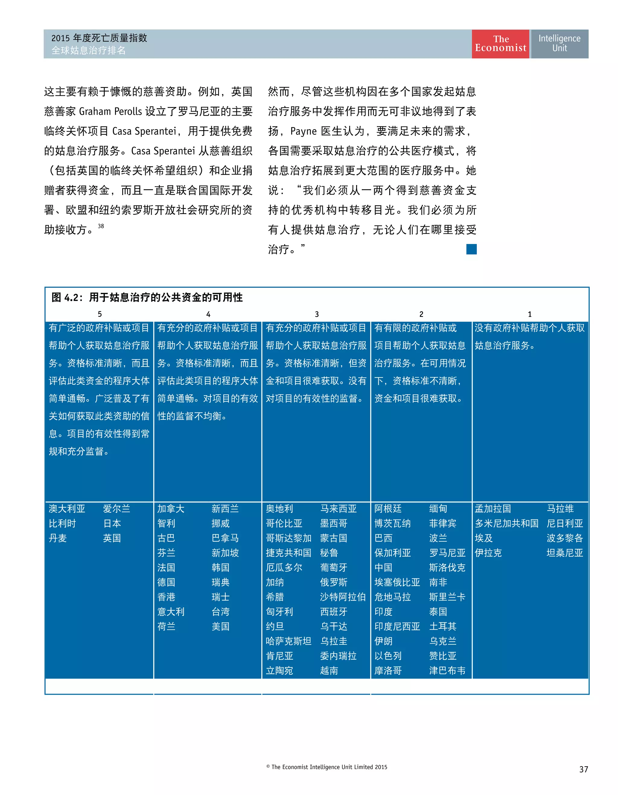 37© The Economist Intelligence Unit Limited 2015
2015 年度死亡质量指数
全球姑息治疗排名
图 4.2：用于姑息治疗的公共资金的可用性
5 4 3 2 1
有广泛的政府补贴或项目
帮助个人获取姑息治疗服
务。资格标准清晰，而且
评估此类资金的程序大体
简单通畅。广泛普及了有
关如何获取此类资助的信
息。项目的有效性得到常
规和充分监督。
有充分的政府补贴或项目
帮助个人获取姑息治疗服
务。资格标准清晰，而且
评估此类项目的程序大体
简单通畅。对项目的有效
性的监督不均衡。
有充分的政府补贴或项目
帮助个人获取姑息治疗服
务。资格标准清晰，但资
金和项目很难获取。没有
对项目的有效性的监督。
有有限的政府补贴或
项目帮助个人获取姑息
治疗服务。在可用情况
下，资格标准不清晰，
资金和项目很难获取。
没有政府补贴帮助个人获取
姑息治疗服务。
澳大利亚 爱尔兰 加拿大 新西兰 奥地利 马来西亚 阿根廷 缅甸 孟加拉国 马拉维
比利时 日本 智利 挪威 哥伦比亚 墨西哥 博茨瓦纳 菲律宾 多米尼加共和国 尼日利亚
丹麦 英国 古巴 巴拿马 哥斯达黎加 蒙古国 巴西 波兰 埃及 波多黎各
芬兰 新加坡 捷克共和国 秘鲁 保加利亚 罗马尼亚 伊拉克 坦桑尼亚
法国 韩国 厄瓜多尔 葡萄牙 中国 斯洛伐克
德国 瑞典 加纳 俄罗斯 埃塞俄比亚 南非
香港 瑞士 希腊 沙特阿拉伯 危地马拉 斯里兰卡
意大利 台湾 匈牙利 西班牙 印度 泰国
荷兰 美国 约旦 乌干达 印度尼西亚 土耳其
哈萨克斯坦 乌拉圭 伊朗 乌克兰
肯尼亚 委内瑞拉 以色列 赞比亚
立陶宛 越南 摩洛哥 津巴布韦
这主要有赖于慷慨的慈善资助。例如，英国
慈善家 Graham Perolls 设立了罗马尼亚的主要
临终关怀项目 Casa Sperantei，用于提供免费
的姑息治疗服务。Casa Sperantei 从慈善组织
（包括英国的临终关怀希望组织）和企业捐
赠者获得资金，而且一直是联合国国际开发
署、欧盟和纽约索罗斯开放社会研究所的资
助接收方。38
然而，尽管这些机构因在多个国家发起姑息
治疗服务中发挥作用而无可非议地得到了表
扬，Payne 医生认为，要满足未来的需求，
各国需要采取姑息治疗的公共医疗模式，将
姑息治疗拓展到更大范围的医疗服务中。她
说：“我们必须从一两个得到慈善资金支
持的优秀机构中转移目光。我们必须为所
有人提供姑息治疗，无论人们在哪里接受 
治疗。”
 