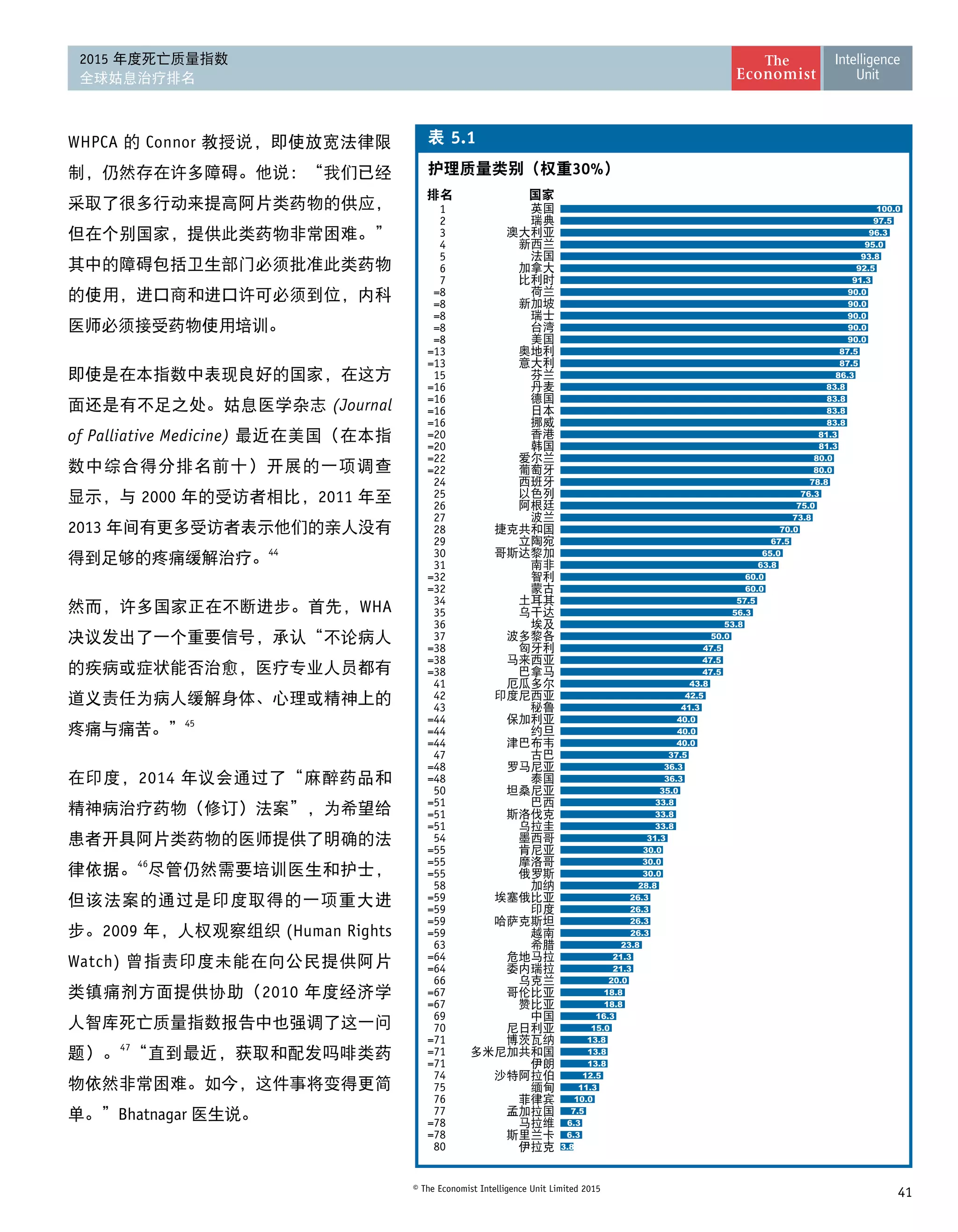 41© The Economist Intelligence Unit Limited 2015
2015 年度死亡质量指数
全球姑息治疗排名
30%
5.1
3.8
6.3
6.3
7.5
10.0
11.3
12.5
13.8
13.8
13.8
15.0
16.3
18.8
18.8
20.0
21.3
21.3
23.8
26.3
26.3
26.3
26.3
28.8
30.0
30.0
30.0
31.3
33.8
33.8
33.8
35.0
36.3
36.3
37.5
40.0
40.0
40.0
41.3
42.5
43.8
47.5
47.5
47.5
50.0
53.8
56.3
57.5
60.0
60.0
63.8
65.0
67.5
70.0
73.8
75.0
76.3
78.8
80.0
80.0
81.3
81.3
83.8
83.8
83.8
83.8
86.3
87.5
87.5
90.0
90.0
90.0
90.0
90.0
91.3
92.5
93.8
95.0
96.3
97.5
100.0
80
=78
=78
77
76
75
74
=71
=71
=71
70
69
=67
=67
66
=64
=64
63
=59
=59
=59
=59
58
=55
=55
=55
54
=51
=51
=51
50
=48
=48
47
=44
=44
=44
43
42
41
=38
=38
=38
37
36
35
34
=32
=32
31
30
29
28
27
26
25
24
=22
=22
=20
=20
=16
=16
=16
=16
15
=13
=13
=8
=8
=8
=8
=8
7
6
5
4
3
2
1
WHPCA 的 Connor 教授说，即使放宽法律限
制，仍然存在许多障碍。他说：“我们已经
采取了很多行动来提高阿片类药物的供应，
但在个别国家，提供此类药物非常困难。”
其中的障碍包括卫生部门必须批准此类药物
的使用，进口商和进口许可必须到位，内科
医师必须接受药物使用培训。
即使是在本指数中表现良好的国家，在这方
面还是有不足之处。姑息医学杂志 (Journal
of Palliative Medicine) 最近在美国（在本指
数中综合得分排名前十）开展的一项调查
显示，与 2000 年的受访者相比，2011 年至
2013 年间有更多受访者表示他们的亲人没有
得到足够的疼痛缓解治疗。44
然而，许多国家正在不断进步。首先，WHA
决议发出了一个重要信号，承认“不论病人
的疾病或症状能否治愈，医疗专业人员都有
道义责任为病人缓解身体、心理或精神上的
疼痛与痛苦。”45
在印度，2014 年议会通过了“麻醉药品和
精神病治疗药物（修订）法案”，为希望给
患者开具阿片类药物的医师提供了明确的法
律依据。46
尽管仍然需要培训医生和护士，
但该法案的通过是印度取得的一项重大进
步。2009 年，人权观察组织 (Human Rights
Watch) 曾指责印度未能在向公民提供阿片
类镇痛剂方面提供协助（2010 年度经济学
人智库死亡质量指数报告中也强调了这一问
题）。47
“直到最近，获取和配发吗啡类药
物依然非常困难。如今，这件事将变得更简
单。”Bhatnagar 医生说。
 