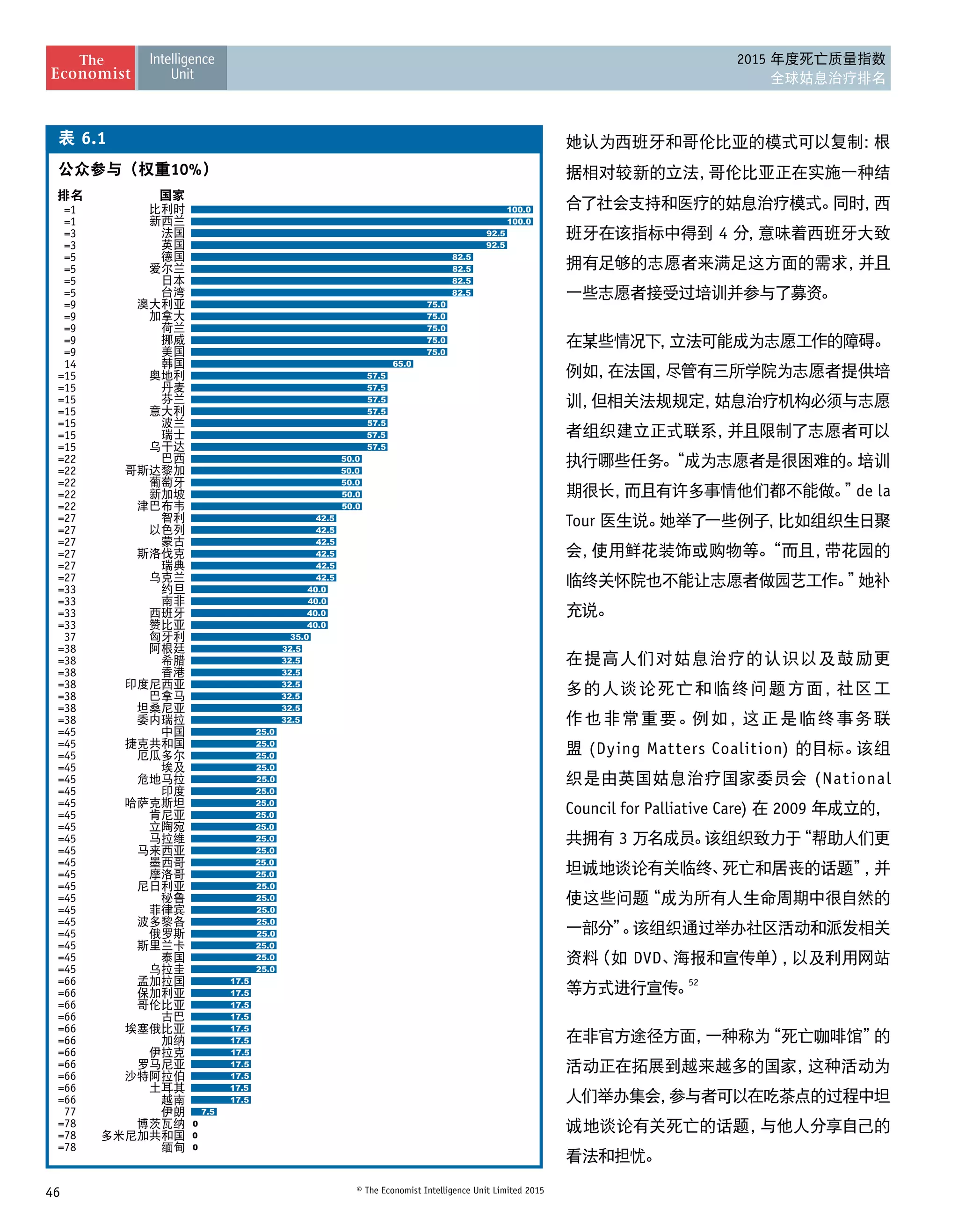 46 © The Economist Intelligence Unit Limited 2015
2015 年度死亡质量指数
全球姑息治疗排名
她认为西班牙和哥伦比亚的模式可以复制：根
据相对较新的立法，哥伦比亚正在实施一种结
合了社会支持和医疗的姑息治疗模式。同时，西
班牙在该指标中得到 4 分，意味着西班牙大致
拥有足够的志愿者来满足这方面的需求，并且
一些志愿者接受过培训并参与了募资。
在某些情况下，立法可能成为志愿工作的障碍。
例如，在法国，尽管有三所学院为志愿者提供培
训，但相关法规规定，姑息治疗机构必须与志愿
者组织建立正式联系，并且限制了志愿者可以
执行哪些任务。“成为志愿者是很困难的。培训
期很长，而且有许多事情他们都不能做。”de la
Tour 医生说。她举了一些例子，比如组织生日聚
会，使用鲜花装饰或购物等。“而且，带花园的
临终关怀院也不能让志愿者做园艺工作。”她补
充说。
在提高人们对姑息治疗的认识以及鼓励更
多的人谈论死亡和临终问题方面，社区工
作也非常重要。例如，这正是临终事务联
盟 (Dying Matters Coalition) 的目标。该组
织是由英国姑息治疗国家委员会 (National
Council for Palliative Care) 在 2009 年成立的，
共拥有 3 万名成员。该组织致力于“帮助人们更
坦诚地谈论有关临终、死亡和居丧的话题”，并
使这些问题“成为所有人生命周期中很自然的
一部分”。该组织通过举办社区活动和派发相关
资料（如 DVD、海报和宣传单），以及利用网站
等方式进行宣传。52
在非官方途径方面，一种称为“死亡咖啡馆”的
活动正在拓展到越来越多的国家，这种活动为
人们举办集会，参与者可以在吃茶点的过程中坦
诚地谈论有关死亡的话题，与他人分享自己的
看法和担忧。
10%
6.1
0
0
0
7.5
17.5
17.5
17.5
17.5
17.5
17.5
17.5
17.5
17.5
17.5
17.5
25.0
25.0
25.0
25.0
25.0
25.0
25.0
25.0
25.0
25.0
25.0
25.0
25.0
25.0
25.0
25.0
25.0
25.0
25.0
25.0
25.0
32.5
32.5
32.5
32.5
32.5
32.5
32.5
35.0
40.0
40.0
40.0
40.0
42.5
42.5
42.5
42.5
42.5
42.5
50.0
50.0
50.0
50.0
50.0
57.5
57.5
57.5
57.5
57.5
57.5
57.5
65.0
75.0
75.0
75.0
75.0
75.0
82.5
82.5
82.5
82.5
92.5
92.5
100.0
100.0
=78
=78
=78
77
=66
=66
=66
=66
=66
=66
=66
=66
=66
=66
=66
=45
=45
=45
=45
=45
=45
=45
=45
=45
=45
=45
=45
=45
=45
=45
=45
=45
=45
=45
=45
=45
=38
=38
=38
=38
=38
=38
=38
37
=33
=33
=33
=33
=27
=27
=27
=27
=27
=27
=22
=22
=22
=22
=22
=15
=15
=15
=15
=15
=15
=15
14
=9
=9
=9
=9
=9
=5
=5
=5
=5
=3
=3
=1
=1
 