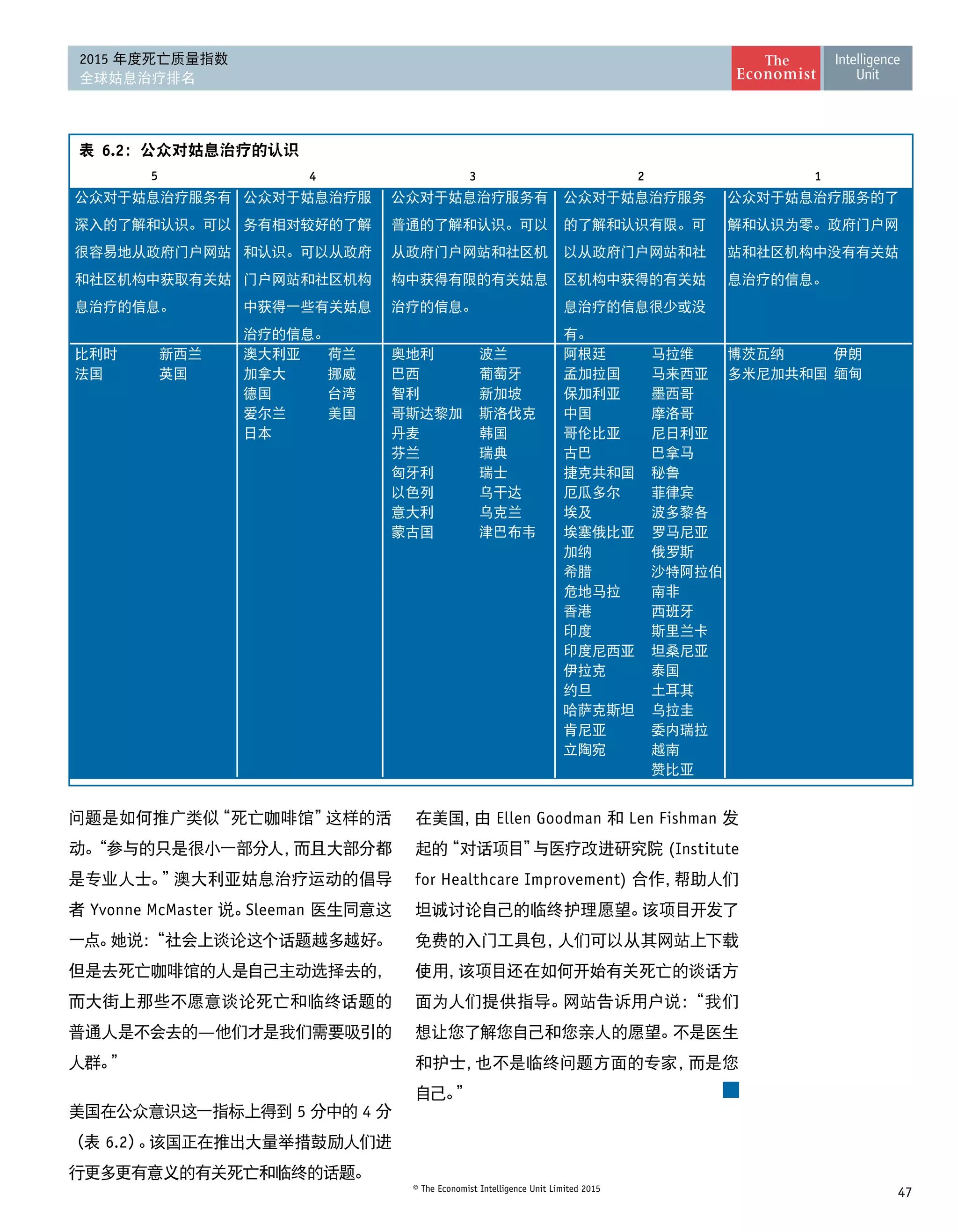 47© The Economist Intelligence Unit Limited 2015
2015 年度死亡质量指数
全球姑息治疗排名
表 6.2：公众对姑息治疗的认识
5 4 3 2 1
公众对于姑息治疗服务有
深入的了解和认识。可以
很容易地从政府门户网站
和社区机构中获取有关姑
息治疗的信息。
公众对于姑息治疗服
务有相对较好的了解
和认识。可以从政府
门户网站和社区机构
中获得一些有关姑息
治疗的信息。
公众对于姑息治疗服务有
普通的了解和认识。可以
从政府门户网站和社区机
构中获得有限的有关姑息
治疗的信息。
公众对于姑息治疗服务
的了解和认识有限。可
以从政府门户网站和社
区机构中获得的有关姑
息治疗的信息很少或没
有。
公众对于姑息治疗服务的了
解和认识为零。政府门户网
站和社区机构中没有有关姑
息治疗的信息。
比利时 新西兰 澳大利亚 荷兰 奥地利 波兰 阿根廷 马拉维 博茨瓦纳 伊朗
法国 英国 加拿大 挪威 巴西 葡萄牙 孟加拉国 马来西亚 多米尼加共和国 缅甸
德国 台湾 智利 新加坡 保加利亚 墨西哥
爱尔兰 美国 哥斯达黎加 斯洛伐克 中国 摩洛哥
日本 丹麦 韩国 哥伦比亚 尼日利亚
芬兰 瑞典 古巴 巴拿马
匈牙利 瑞士 捷克共和国 秘鲁
以色列 乌干达 厄瓜多尔 菲律宾
意大利 乌克兰 埃及 波多黎各
蒙古国 津巴布韦 埃塞俄比亚 罗马尼亚
加纳 俄罗斯
希腊 沙特阿拉伯
危地马拉 南非
香港 西班牙
印度 斯里兰卡
印度尼西亚 坦桑尼亚
伊拉克 泰国
约旦 土耳其
哈萨克斯坦 乌拉圭
肯尼亚 委内瑞拉
立陶宛 越南
赞比亚
问题是如何推广类似“死亡咖啡馆”这样的活
动。“参与的只是很小一部分人，而且大部分都
是专业人士。”澳大利亚姑息治疗运动的倡导
者 Yvonne McMaster 说。Sleeman 医生同意这
一点。她说：“社会上谈论这个话题越多越好。
但是去死亡咖啡馆的人是自己主动选择去的，
而大街上那些不愿意谈论死亡和临终话题的 
普通人是不会去的—他们才是我们需要吸引的
人群。”
美国在公众意识这一指标上得到 5 分中的 4 分
（表 6.2）。该国正在推出大量举措鼓励人们进
行更多更有意义的有关死亡和临终的话题。
在美国，由 Ellen Goodman 和 Len Fishman 发
起的“对话项目”与医疗改进研究院 (Institute
for Healthcare Improvement) 合作，帮助人们
坦诚讨论自己的临终护理愿望。该项目开发了
免费的入门工具包，人们可以从其网站上下载
使用，该项目还在如何开始有关死亡的谈话方
面为人们提供指导。网站告诉用户说：“我们
想让您了解您自己和您亲人的愿望。不是医生
和护士，也不是临终问题方面的专家，而是您 
自己。”
 