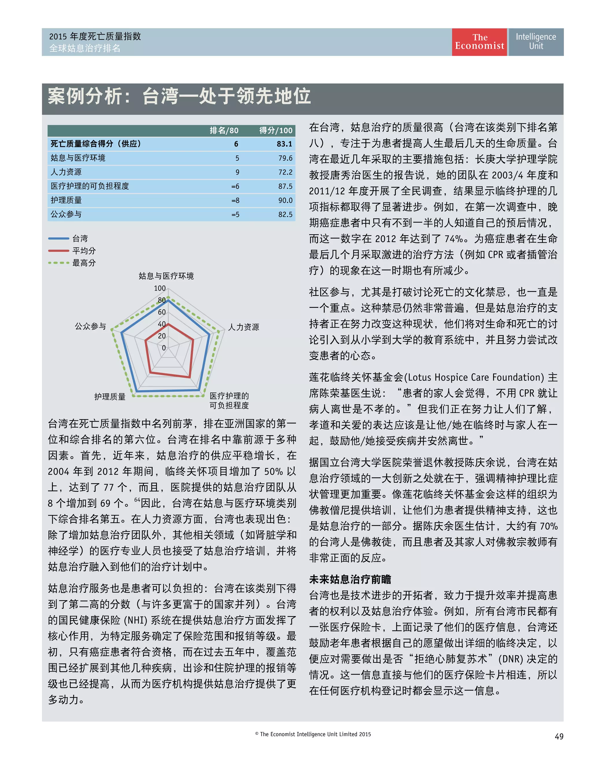 49© The Economist Intelligence Unit Limited 2015
2015 年度死亡质量指数
全球姑息治疗排名
台湾在死亡质量指数中名列前茅，排在亚洲国家的第一
位和综合排名的第六位。台湾在排名中靠前源于多种
因素。首先，近年来，姑息治疗的供应平稳增长，在
2004 年到 2012 年期间，临终关怀项目增加了 50% 以
上，达到了 77 个，而且，医院提供的姑息治疗团队从
8 个增加到 69 个。64
因此，台湾在姑息与医疗环境类别
下综合排名第五。在人力资源方面，台湾也表现出色：
除了增加姑息治疗团队外，其他相关领域（如肾脏学和
神经学）的医疗专业人员也接受了姑息治疗培训，并将
姑息治疗融入到他们的治疗计划中。
姑息治疗服务也是患者可以负担的：台湾在该类别下得
到了第二高的分数（与许多更富于的国家并列）。台湾
的国民健康保险 (NHI) 系统在提供姑息治疗方面发挥了
核心作用，为特定服务确定了保险范围和报销等级。最
初，只有癌症患者符合资格，而在过去五年中，覆盖范
围已经扩展到其他几种疾病，出诊和住院护理的报销等
级也已经提高，从而为医疗机构提供姑息治疗提供了更
多动力。
在台湾，姑息治疗的质量很高（台湾在该类别下排名第
八），专注于为患者提高人生最后几天的生命质量。台
湾在最近几年采取的主要措施包括：长庚大学护理学院
教授唐秀治医生的报告说，她的团队在 2003/4 年度和
2011/12 年度开展了全民调查，结果显示临终护理的几
项指标都取得了显著进步。例如，在第一次调查中，晚
期癌症患者中只有不到一半的人知道自己的预后情况，
而这一数字在 2012 年达到了 74%。为癌症患者在生命
最后几个月采取激进的治疗方法（例如 CPR 或者插管治
疗）的现象在这一时期也有所减少。
社区参与，尤其是打破讨论死亡的文化禁忌，也一直是
一个重点。这种禁忌仍然非常普遍，但是姑息治疗的支
持者正在努力改变这种现状，他们将对生命和死亡的讨
论引入到从小学到大学的教育系统中，并且努力尝试改
变患者的心态。
莲花临终关怀基金会(Lotus Hospice Care Foundation) 主
席陈荣基医生说：“患者的家人会觉得，不用 CPR 就让
病人离世是不孝的。”但我们正在努力让人们了解，
孝道和关爱的表达应该是让他/她在临终时与家人在一
起，鼓励他/她接受疾病并安然离世。”
据国立台湾大学医院荣誉退休教授陈庆余说，台湾在姑
息治疗领域的一大创新之处就在于，强调精神护理比症
状管理更加重要。像莲花临终关怀基金会这样的组织为
佛教僧尼提供培训，让他们为患者提供精神支持，这也
是姑息治疗的一部分。据陈庆余医生估计，大约有 70%
的台湾人是佛教徒，而且患者及其家人对佛教宗教师有
非常正面的反应。
未来姑息治疗前瞻
台湾也是技术进步的开拓者，致力于提升效率并提高患
者的权利以及姑息治疗体验。例如，所有台湾市民都有
一张医疗保险卡，上面记录了他们的医疗信息，台湾还
鼓励老年患者根据自己的愿望做出详细的临终决定，以
便应对需要做出是否“拒绝心肺复苏术”(DNR) 决定的
情况。这一信息直接与他们的医疗保险卡片相连，所以
在任何医疗机构登记时都会显示这一信息。
案例分析：台湾—处于领先地位
/80 /100
6 83.1
5 79.6
9 72.2
=6 87.5
=8 90.0
=5 82.5
0
20
40
60
80
100
 