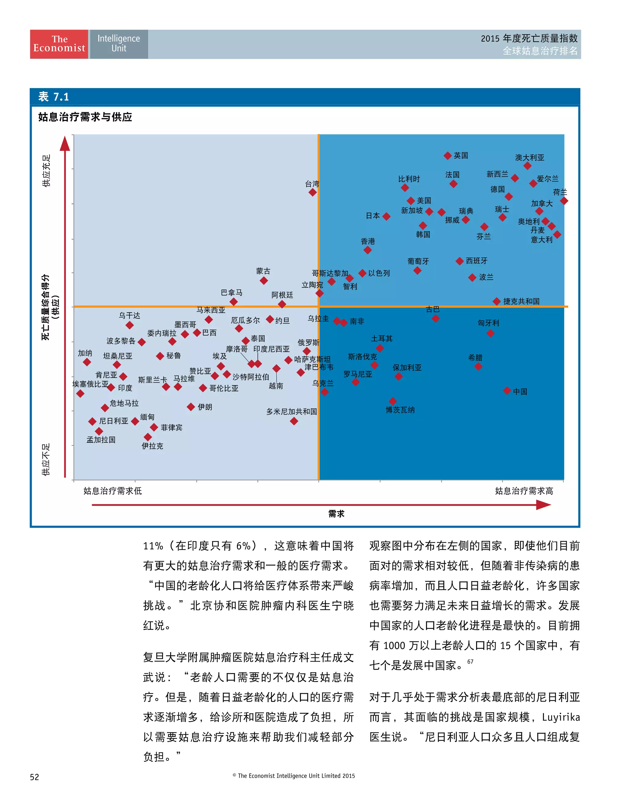 52 © The Economist Intelligence Unit Limited 2015
2015 年度死亡质量指数
全球姑息治疗排名
11%（在印度只有 6%），这意味着中国将
有更大的姑息治疗需求和一般的医疗需求。
“中国的老龄化人口将给医疗体系带来严峻
挑战。”北京协和医院肿瘤内科医生宁晓 
红说。
复旦大学附属肿瘤医院姑息治疗科主任成文
武说：“老龄人口需要的不仅仅是姑息治
疗。但是，随着日益老龄化的人口的医疗需
求逐渐增多，给诊所和医院造成了负担，所
以需要姑息治疗设施来帮助我们减轻部分 
负担。”
观察图中分布在左侧的国家，即使他们目前
面对的需求相对较低，但随着非传染病的患
病率增加，而且人口日益老龄化，许多国家
也需要努力满足未来日益增长的需求。发展
中国家的人口老龄化进程是最快的。目前拥
有 1000 万以上老龄人口的 15 个国家中，有
七个是发展中国家。
67
对于几乎处于需求分析表最底部的尼日利亚
而言，其面临的挑战是国家规模，Luyirika
医生说。“尼日利亚人口众多且人口组成复
7.1
 