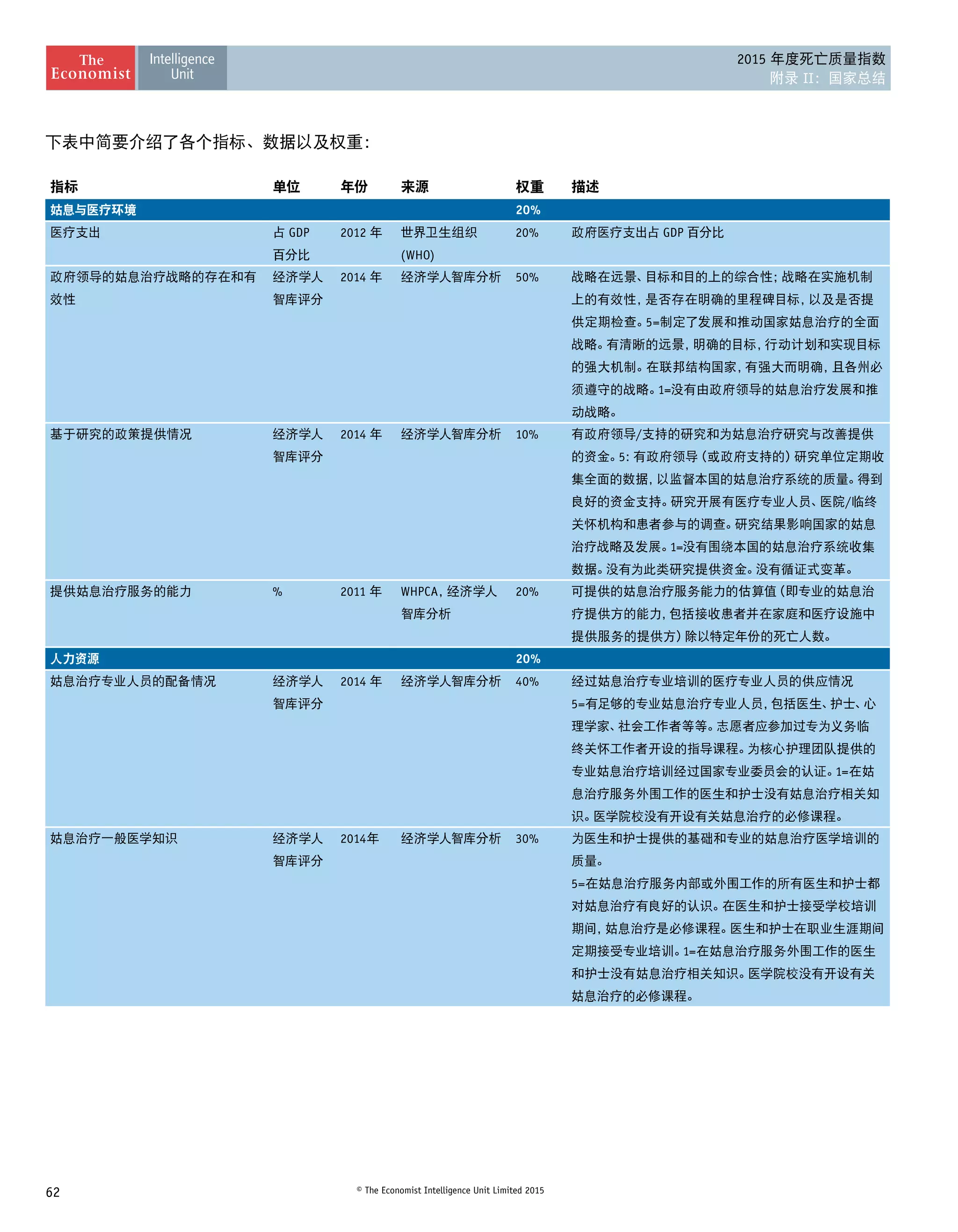 62 © The Economist Intelligence Unit Limited 2015
2015 年度死亡质量指数
附录 II：国家总结
下表中简要介绍了各个指标、数据以及权重：
指标 单位 年份 来源 权重 描述
姑息与医疗环境 20%
医疗支出 占 GDP
百分比
2012 年 世界卫生组织
(WHO)
20% 政府医疗支出占 GDP 百分比
政府领导的姑息治疗战略的存在和有
效性
经济学人
智库评分
2014 年 经济学人智库分析 50% 战略在远景、目标和目的上的综合性；战略在实施机制
上的有效性，是否存在明确的里程碑目标，以及是否提
供定期检查。5=制定了发展和推动国家姑息治疗的全面
战略。有清晰的远景，明确的目标，行动计划和实现目标
的强大机制。在联邦结构国家，有强大而明确，且各州必
须遵守的战略。1=没有由政府领导的姑息治疗发展和推
动战略。
基于研究的政策提供情况 经济学人
智库评分
2014 年 经济学人智库分析 10% 有政府领导/支持的研究和为姑息治疗研究与改善提供
的资金。5：有政府领导（或政府支持的）研究单位定期收
集全面的数据，以监督本国的姑息治疗系统的质量。得到
良好的资金支持。研究开展有医疗专业人员、医院/临终
关怀机构和患者参与的调查。研究结果影响国家的姑息
治疗战略及发展。1=没有围绕本国的姑息治疗系统收集
数据。没有为此类研究提供资金。没有循证式变革。
提供姑息治疗服务的能力 % 2011 年 WHPCA，经济学人
智库分析
20% 可提供的姑息治疗服务能力的估算值（即专业的姑息治
疗提供方的能力，包括接收患者并在家庭和医疗设施中
提供服务的提供方）除以特定年份的死亡人数。
人力资源 20%
姑息治疗专业人员的配备情况 经济学人
智库评分
2014 年 经济学人智库分析 40% 经过姑息治疗专业培训的医疗专业人员的供应情况
5=有足够的专业姑息治疗专业人员，包括医生、护士、心
理学家、社会工作者等等。志愿者应参加过专为义务临
终关怀工作者开设的指导课程。为核心护理团队提供的
专业姑息治疗培训经过国家专业委员会的认证。1=在姑
息治疗服务外围工作的医生和护士没有姑息治疗相关知
识。医学院校没有开设有关姑息治疗的必修课程。
姑息治疗一般医学知识 经济学人
智库评分
2014年 经济学人智库分析 30% 为医生和护士提供的基础和专业的姑息治疗医学培训的
质量。
5=在姑息治疗服务内部或外围工作的所有医生和护士都
对姑息治疗有良好的认识。在医生和护士接受学校培训
期间，姑息治疗是必修课程。医生和护士在职业生涯期间
定期接受专业培训。1=在姑息治疗服务外围工作的医生
和护士没有姑息治疗相关知识。医学院校没有开设有关
姑息治疗的必修课程。
 