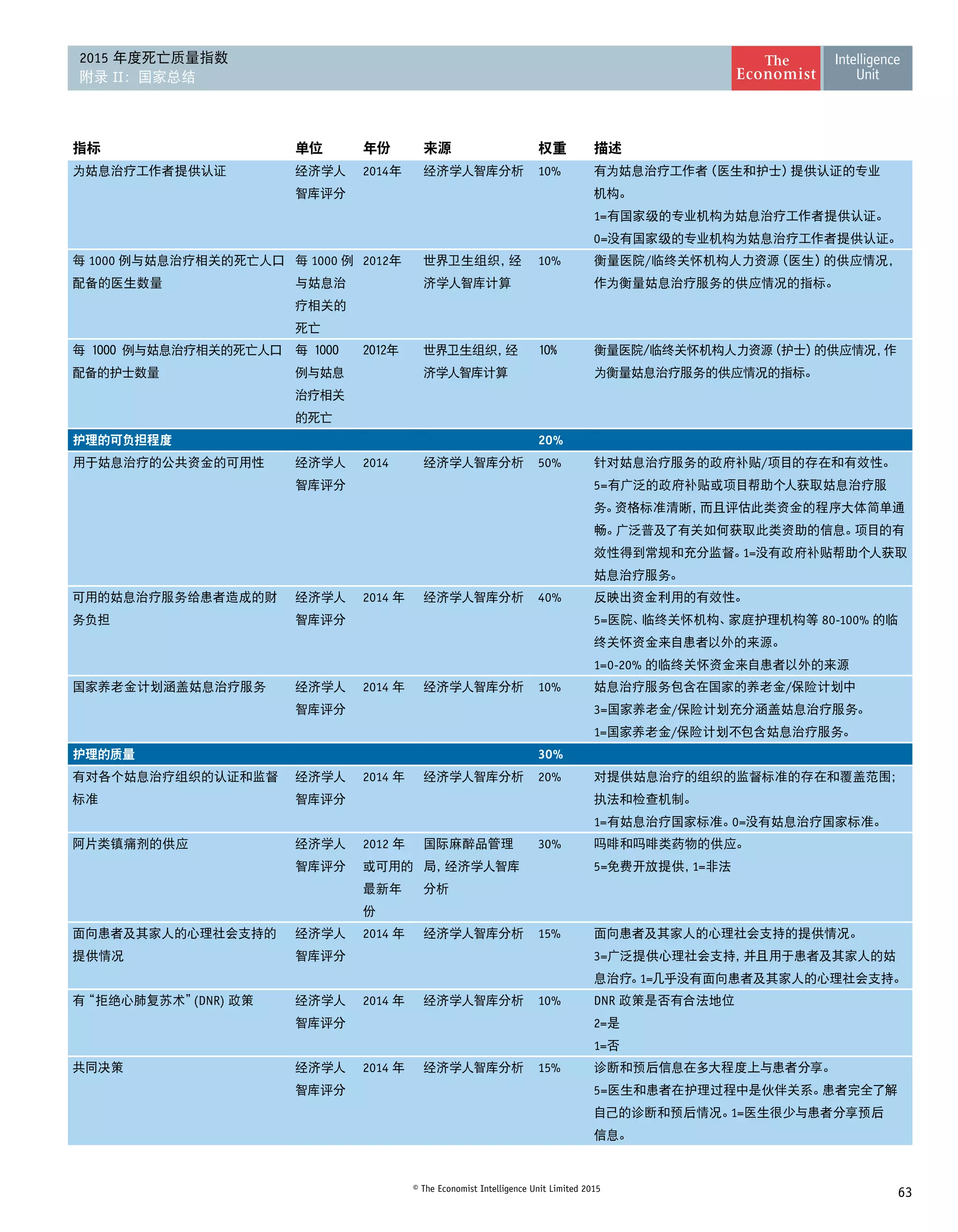 63© The Economist Intelligence Unit Limited 2015
2015 年度死亡质量指数
附录 II：国家总结
指标 单位 年份 来源 权重 描述
为姑息治疗工作者提供认证 经济学人
智库评分
2014年 经济学人智库分析 10% 有为姑息治疗工作者（医生和护士）提供认证的专业
机构。
1=有国家级的专业机构为姑息治疗工作者提供认证。
0=没有国家级的专业机构为姑息治疗工作者提供认证。
每 1000 例与姑息治疗相关的死亡人口
配备的医生数量
每 1000 例
与姑息治
疗相关的
死亡
2012年 世界卫生组织，经
济学人智库计算
10% 衡量医院/临终关怀机构人力资源（医生）的供应情况，
作为衡量姑息治疗服务的供应情况的指标。
每 1000 例与姑息治疗相关的死亡人口
配备的护士数量
每 1000
例与姑息
治疗相关
的死亡
2012年 世界卫生组织，经
济学人智库计算
10% 衡量医院/临终关怀机构人力资源（护士）的供应情况，作
为衡量姑息治疗服务的供应情况的指标。
护理的可负担程度 20%
用于姑息治疗的公共资金的可用性 经济学人
智库评分
2014 经济学人智库分析 50% 针对姑息治疗服务的政府补贴/项目的存在和有效性。
5=有广泛的政府补贴或项目帮助个人获取姑息治疗服
务。资格标准清晰，而且评估此类资金的程序大体简单通
畅。广泛普及了有关如何获取此类资助的信息。项目的有
效性得到常规和充分监督。1=没有政府补贴帮助个人获取
姑息治疗服务。
可用的姑息治疗服务给患者造成的财
务负担
经济学人
智库评分
2014 年 经济学人智库分析 40% 反映出资金利用的有效性。
5=医院、临终关怀机构、家庭护理机构等 80-100% 的临
终关怀资金来自患者以外的来源。
1=0-20% 的临终关怀资金来自患者以外的来源
国家养老金计划涵盖姑息治疗服务 经济学人
智库评分
2014 年 经济学人智库分析 10% 姑息治疗服务包含在国家的养老金/保险计划中
3=国家养老金/保险计划充分涵盖姑息治疗服务。
1=国家养老金/保险计划不包含姑息治疗服务。
护理的质量 30%
有对各个姑息治疗组织的认证和监督
标准
经济学人
智库评分
2014 年 经济学人智库分析 20% 对提供姑息治疗的组织的监督标准的存在和覆盖范围；
执法和检查机制。
1=有姑息治疗国家标准。0=没有姑息治疗国家标准。
阿片类镇痛剂的供应 经济学人
智库评分
2012 年
或可用的
最新年
份
国际麻醉品管理
局，经济学人智库
分析
30% 吗啡和吗啡类药物的供应。
5=免费开放提供，1=非法
面向患者及其家人的心理社会支持的
提供情况
经济学人
智库评分
2014 年 经济学人智库分析 15% 面向患者及其家人的心理社会支持的提供情况。
3=广泛提供心理社会支持，并且用于患者及其家人的姑
息治疗。1=几乎没有面向患者及其家人的心理社会支持。
有“拒绝心肺复苏术”(DNR) 政策 经济学人
智库评分
2014 年 经济学人智库分析 10% DNR 政策是否有合法地位
2=是
1=否
共同决策 经济学人
智库评分
2014 年 经济学人智库分析 15% 诊断和预后信息在多大程度上与患者分享。
5=医生和患者在护理过程中是伙伴关系。患者完全了解
自己的诊断和预后情况。1=医生很少与患者分享预后
信息。
 