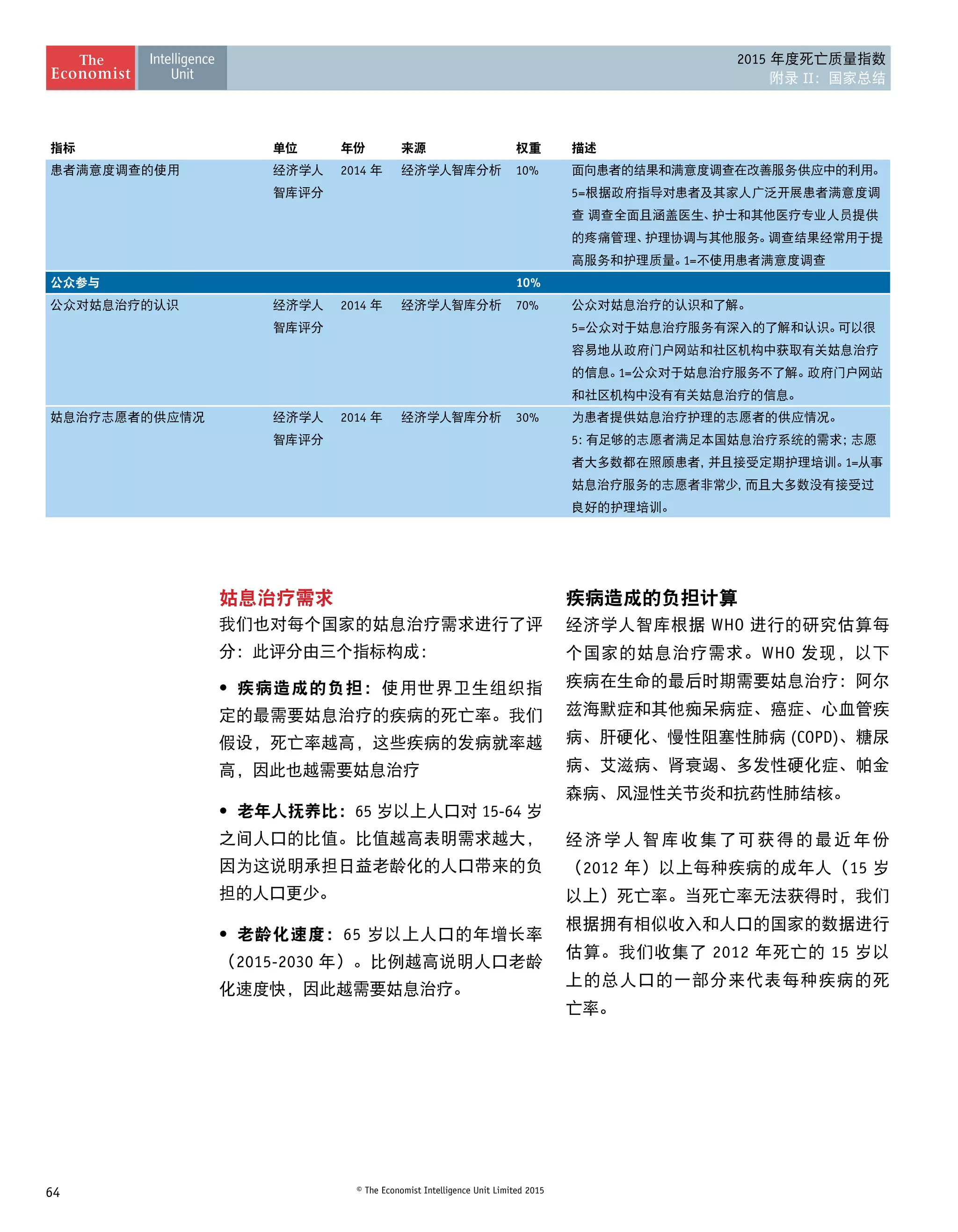 64 © The Economist Intelligence Unit Limited 2015
2015 年度死亡质量指数
附录 II：国家总结
指标 单位 年份 来源 权重 描述
患者满意度调查的使用 经济学人
智库评分
2014 年 经济学人智库分析 10% 面向患者的结果和满意度调查在改善服务供应中的利用。
5=根据政府指导对患者及其家人广泛开展患者满意度调
查 调查全面且涵盖医生、护士和其他医疗专业人员提供
的疼痛管理、护理协调与其他服务。调查结果经常用于提
高服务和护理质量。1=不使用患者满意度调查
公众参与 10%
公众对姑息治疗的认识 经济学人
智库评分
2014 年 经济学人智库分析 70% 公众对姑息治疗的认识和了解。
5=公众对于姑息治疗服务有深入的了解和认识。可以很
容易地从政府门户网站和社区机构中获取有关姑息治疗
的信息。1=公众对于姑息治疗服务不了解。政府门户网站
和社区机构中没有有关姑息治疗的信息。
姑息治疗志愿者的供应情况 经济学人
智库评分
2014 年 经济学人智库分析 30% 为患者提供姑息治疗护理的志愿者的供应情况。
5：有足够的志愿者满足本国姑息治疗系统的需求；志愿
者大多数都在照顾患者，并且接受定期护理培训。1=从事
姑息治疗服务的志愿者非常少，而且大多数没有接受过
良好的护理培训。
姑息治疗需求
我们也对每个国家的姑息治疗需求进行了评
分：此评分由三个指标构成：
•	 疾病造成的负担：使用世界卫生组织指
定的最需要姑息治疗的疾病的死亡率。我们
假设，死亡率越高，这些疾病的发病就率越
高，因此也越需要姑息治疗
•	 老年人抚养比：65 岁以上人口对 15-64 岁
之间人口的比值。比值越高表明需求越大，
因为这说明承担日益老龄化的人口带来的负
担的人口更少。
•	 老龄化速度：65 岁以上人口的年增长率
（2015-2030 年）。比例越高说明人口老龄
化速度快，因此越需要姑息治疗。
疾病造成的负担计算
经济学人智库根据 WHO 进行的研究估算每
个国家的姑息治疗需求。WHO 发现，以下
疾病在生命的最后时期需要姑息治疗：阿尔
兹海默症和其他痴呆病症、癌症、心血管疾
病、肝硬化、慢性阻塞性肺病 (COPD)、糖尿
病、艾滋病、肾衰竭、多发性硬化症、帕金
森病、风湿性关节炎和抗药性肺结核。
经济学人智库收集了可获得的最近年份
（2012 年）以上每种疾病的成年人（15 岁
以上）死亡率。当死亡率无法获得时，我们
根据拥有相似收入和人口的国家的数据进行
估算。我们收集了 2012 年死亡的 15 岁以
上的总人口的一部分来代表每种疾病的死 
亡率。
 