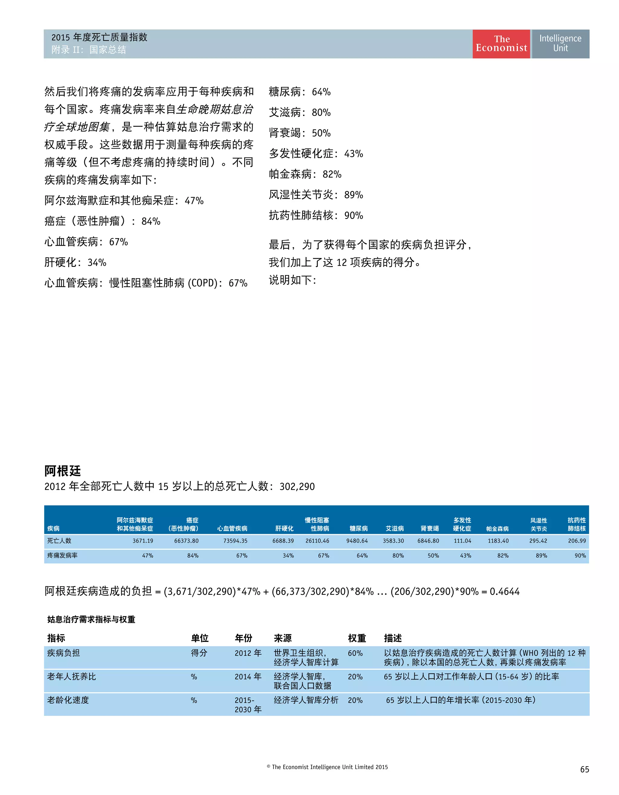 65© The Economist Intelligence Unit Limited 2015
2015 年度死亡质量指数
附录 II：国家总结
然后我们将疼痛的发病率应用于每种疾病和
每个国家。疼痛发病率来自生命晚期姑息治
疗全球地图集，是一种估算姑息治疗需求的
权威手段。这些数据用于测量每种疾病的疼
痛等级（但不考虑疼痛的持续时间）。不同
疾病的疼痛发病率如下：
阿尔兹海默症和其他痴呆症：47%
癌症（恶性肿瘤）：84%
心血管疾病：67%
肝硬化：34%
心血管疾病：慢性阻塞性肺病 (COPD)：67%
糖尿病：64%
艾滋病：80%
肾衰竭：50%
多发性硬化症：43%
帕金森病：82%
风湿性关节炎：89%
抗药性肺结核：90%
最后，为了获得每个国家的疾病负担评分，
我们加上了这 12 项疾病的得分。
说明如下：
阿根廷
2012 年全部死亡人数中 15 岁以上的总死亡人数：302,290
疾病
阿尔兹海默症
和其他痴呆症
癌症
(恶性肿瘤) 心血管疾病 肝硬化
慢性阻塞
性肺病 糖尿病 艾滋病 肾衰竭
多发性
硬化症 帕金森病
风湿性
关节炎
抗药性
肺结核
死亡人数 3671.19 66373.80 73594.35 6688.39 26110.46 9480.64 3583.30 6846.80 111.04 1183.40 295.42 206.99
疼痛发病率 47% 84% 67% 34% 67% 64% 80% 50% 43% 82% 89% 90%
阿根廷疾病造成的负担 = (3,671/302,290)*47% + (66,373/302,290)*84% … (206/302,290)*90% = 0.4644
姑息治疗需求指标与权重
指标 单位 年份 来源 权重 描述
疾病负担 得分 2012 年 世界卫生组织，
经济学人智库计算
60% 以姑息治疗疾病造成的死亡人数计算（WHO 列出的 12 种
疾病），除以本国的总死亡人数，再乘以疼痛发病率
老年人抚养比 % 2014 年 经济学人智库，
联合国人口数据
20% 65 岁以上人口对工作年龄人口（15-64 岁）的比率
老龄化速度 % 2015-
2030 年
经济学人智库分析 20% 65 岁以上人口的年增长率（2015-2030 年）
 