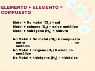 ELEMENTO + ELEMENTO =
COMPUESTO
Metal + No metal (Cl2) = sal
Metal + oxígeno (O2) = oxido metálico
Metal + hidrógeno (H2) = hidruro
No Metal + No metal (Cl2) = compuesto
entre no
metales
No Metal + oxígeno (O2) = oxido no
metálico
No Metal + hidrógeno (H2) = hidrácido
 