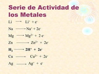 Serie de Actividad de
los Metales
Li Li+ + e-
Na Na+ + 2e-
Mg Mg2+ + 2 e-
Zn Zn2+ + 2e-
H2 2H+ + 2e-
Cu Cu2+ + 2e-
Ag Ag+ + e-
 