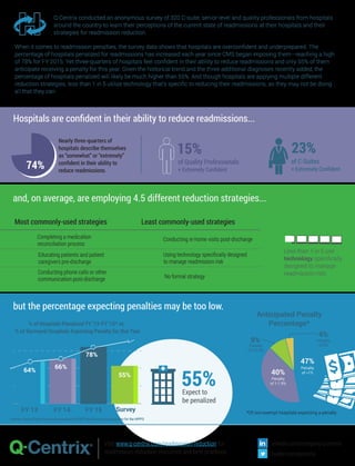 Q-Centrix conducted an anonymous survey of 320 C-suite, senior-level and quality professionals from hospitals
around the country to learn their perceptions of the current state of readmissions at their hospitals and their
strategies for readmission reduction.
Most commonly-used strategies
55%Expect to
be penalized
Completing a medication
reconciliation process
Educating patients and patient
caregivers pre-discharge
Conducting phone calls or other
communication post-discharge
Less than 1 in 5 use
technology speciﬁcally
designed to manage
readmission risk.
Conducting in-home visits post-discharge92%
87%
84%
26%
Using technology speciﬁcally designed
to manage readmission risk
No formal strategy
18%
3%
Least commonly-used strategies
Penalty
of <1%
47%
40%
Penalty
of 1-1.9%
9%
Penalty
of 2-2.9%
4%
Penalty
of 3%
Anticipated Penalty
Percentage*
*Of non-exempt hospitals expecting a penalty
23%15%
and, on average, are employing 4.5 different reduction strategies...
of C-Suites
= Extremely Conﬁdent
of Quality Professionals
= Extremely Conﬁdent
}
Visit www.q-centrix.com/readmission-reduction for
readmission reduction resources and best practices.
linkedin.com/company/q-centrix
twitter.com/qcentrix
FY 13 FY 14 FY 15 Survey
64%
66%
78%
55%
Hospitals are conﬁdent in their ability to reduce readmissions...
but the percentage expecting penalties may be too low.
Nearly three-quarters of
hospitals describe themselves
as “somewhat” or “extremely”
conﬁdent in their ability to
reduce readmissions.
74%
VS
When it comes to readmission penalties, the survey data shows that hospitals are overconﬁdent and underprepared. The
percentage of hospitals penalized for readmissions has increased each year since CMS began imposing them—reaching a high
of 78% for FY 2015. Yet three-quarters of hospitals feel conﬁdent in their ability to reduce readmissions and only 55% of them
anticipate receiving a penalty for this year. Given the historical trend and the three additional diagnoses recently added, the
percentage of hospitals penalized will likely be much higher than 55%. And though hospitals are applying multiple different
reduction strategies, less than 1 in 5 utilize technology that's speciﬁc to reducing their readmissions, so they may not be doing
all that they can.
% of Hospitals Penalized FY '13-FY '15* vs.
% of Surveyed Hospitals Expecting Penalty for this Year
*Source: Kaiser Family Foundation analysis of CMS Final Rules and Impact ﬁles for the HIPPS
 