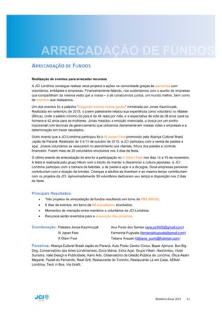 Relatório Anual 2015 13
ARRECADAÇÃO DE FUNDOS
Realização de eventos para arrecadar recursos
A JCI Londrina consegue realizar seus projetos e ações na comunidade graças às parcerias com
voluntários, entidades e empresas. Financeiramente falando, nos sustentamos com o auxílio de empresas
que compartilham da mesma visão que a nossa – a de construirmos juntos, um mundo melhor, bem como
de eventos que realizamos.
Um dos eventos foi a palestra "Cagando somos todos iguais" ministrada por Jonas Kazmirczak.
Realizada em setembro de 2015, o jovem palestrante relatou sua experiência como voluntário no Malawi
(África), onde o salário mínimo do país é de 46 reais por mês, e a expectativa de vida de 38 anos para os
homens e 42 anos para as mulheres. Jonas mesclou a emoção vivenciada, a busca por um sonho
impossível com técnicas de gerenciamento que utilizamos diariamente em nossas vidas e empresas e a
determinação em trazer resultados.
Outro evento que a JCI Londrina participou foi o III Japan Fest promovido pela Aliança Cultural Brasil
Japão de Paraná. Realizado de 9 à 11 de outubro de 2015, a JCI participou com a venda de pasteis e
açaí. Jovens voluntários se revezarem no atendimento aos clientes, fritura dos pastéis e controle
financeiro. Foram mais de 20 voluntários envolvidos nos 3 dias de festa.
O último evento de arrecadação do ano foi a participação no X Odori Fest nos dias 14 e 15 de novembro.
A festa é realizada pelo grupo Hikari com o intuito de manter e disseminar a cultura japonesa. A JCI
Londrina participou com a barraca de bebidas, a de pastel e açaí e a de jogos. Doze empresas parceiras
contribuíram com a doação de brindes. Crianças e adultos se divertiam e ao mesmo tempo contribuíram
com os projetos da JCI. Aproximadamente 30 voluntários dedicaram seu tempo e disposição nos 2 dias
de festa.
Principais Resultados:
 Três projetos de arrecadação de fundos resultando em torno de R$5.500,00;
 6 dias de eventos, em torno de 60 voluntários envolvidos;
 Momentos de interação entre membros e voluntários da JCI Londrina;
 Recursos serão revertidos para a execução dos projetos.
Coordenação: Palestra Jonas Kazmirczak Ana Paula dos Santos (ana.ps3005@gmail.com)
III Japan Fest Fernanda Fugivala (fernandafugivala@gmail.com)
X Odori Fest Tatiana Arazaki (tatiana_yumi@hotmail.com)
Parceiros: Aliança Cultural Brasil Japão do Paraná, Auto Posto Centro Cívico, Bazar Ajimura, Box Big
Dog, Conservatório das Artes Londrinenses, Doce Mania, Extra Açaí, Grupo Hikari, Hachimitsu, Hotel
Sumatra, Idée Design e Publicidade, Kami Arts, Observatório de Gestão Pública de Londrina, Ótica Asahi
Meganê, Pastel do Fernando, Real Grill, Restaurante do Toninho, Restaurante Lá em Casa, SENAI
Londrina, Tech in Box, Via Gráfit.
 