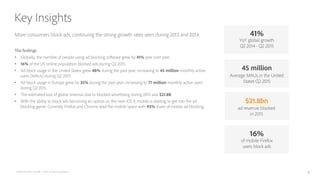 $21.8bn
ad revenue blocked
in 2015
41%
YoY global growth
Q2 2014 - Q2 2015
of mobile Firefox
users block ads
16%
45 million
Average MAUs in the United
States Q2 2015
More consumers block ads, continuing the strong growth rates seen during 2013 and 2014.
The findings
•  Globally, the number of people using ad blocking software grew by 41% year over year.
•  16% of the US online population blocked ads during Q2 2015.
•  Ad block usage in the United States grew 48% during the past year, increasing to 45 million monthly active
users (MAUs) during Q2 2015.
•  Ad block usage in Europe grew by 35% during the past year, increasing to 77 million monthly active users
during Q2 2015.
•  The estimated loss of global revenue due to blocked advertising during 2015 was $21.8B.
•  With the ability to block ads becoming an option on the new iOS 9, mobile is starting to get into the ad
blocking game. Currently Firefox and Chrome lead the mobile space with 93% share of mobile ad blocking.
Key Insights
PAGEFAIR AND ADOBE | 2015 Ad Blocking Report 3
 