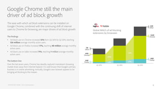The ease with which ad block extensions can be installed on
Google Chrome, combined with the continuing shift of internet
users to Chrome for browsing, are major drivers of ad block growth.
The findings
•  Ad block use on Chrome increased 51% from Q2 2014 to Q2 2015, reaching
126 million average monthly active users.
•  Ad block use on Firefox increased 17%, reaching 48 million average monthly
active users.
•  Ad block use on Safari increased 71%, reaching 9 million average monthly
active users.
The bottom line
Over the last seven years, Chrome has steadily captured mainstream browsing
market share away from Internet Explorer. It is well known that Google’s primary
business is in online advertising; ironically, Google’s own browser appears to be
bringing ad blocking to the masses.
Google Chrome still the main
driver of ad block growth
PAGEFAIR AND ADOBE | 2015 Ad Blocking Report 9
 
