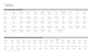 US share of ads blocked by state (Q2 2015)
State Oregon Washington Vermont Nevada Delaware California Idaho New Hampshire Alaska Utah Arizona
MAU’s 16.4% 15.5% 15.0% 14.8% 14.8% 14.4% 14.4% 14.4% 14.3% 14.2% 14.1%
Month Massachusetts New Jersey North Dakota Indiana Iowa Wisconsin Rhode Island Hawaii Maine Minnesota Michigan
MAU’s 14.1% 14.0% 13.9% 13.8% 13.8% 13.8% 13.7% 13.7% 13.5% 13.5% 13.5%
Month Ohio New York West Virginia Maryland Oklahoma Georgia New Mexico Kansas Pennsylvania Montana Missouri
MAU’s 13.5% 13.4% 13.3% 13.3% 13.2% 13.2% 13.2% 13.0% 12.8% 12.8% 12.8%
Month Arkansas Florida North Carolina Louisiana Illinois South Carolina Colorado Texas Tennessee Connecticut Alabama
MAU’s 12.7% 12.7% 12.7% 12.6% 12.6% 12.5% 12.5% 12.4% 12.2% 11.9% 11.8%
Month South Dakota Mississippi Nebraska Kentucky Wyoming Virginia District of Columbia
MAU’s 11.6% 11.5% 11.1% 11.1% 10.7% 10.5% 8.2%
Share of internet users using ad blocking software across Europe by country (Q2 2015)
Country Greece Poland Malta Estonia Germany Sweden Denmark Hungary
United
Kingdom Austria Portugal Finland Slovenia Croatia
MAU’s 37.50% 34.90% 27.70% 25.30% 25.30% 25.10% 23.30% 23.20% 21.10% 20.90% 20.80% 19.30% 19.30% 19.20%
Country Lithuania Romania Ireland Bulgaria Spain Latvia Cyprus Netherlands Luxembourg Italy Belgium Czech Republic France Slovakia
MAU’s 19.20% 18.00% 17.70% 16.00% 16.00% 14.70% 14.30% 13.90% 13.70% 12.90% 12.00% 10.90% 10.30% 8.90%
PAGEFAIR AND ADOBE | 2015 Ad Blocking Report 17
Tables
 