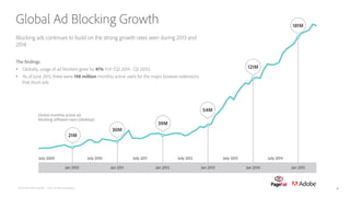 Blocking ads continues to build on the strong growth rates seen during 2013 and
2014.
The findings
•  Globally, usage of ad blockers grew by 41% YoY (Q2 2014 - Q2 2015).
•  As of June 2015, there were 198 million monthly active users for the major browser extensions
that block ads.
Global Ad Blocking Growth
PAGEFAIR AND ADOBE | 2015 Ad Blocking Report 4
 