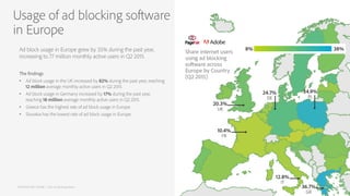 Ad block usage in Europe grew by 35% during the past year,
increasing to 77 million monthly active users in Q2 2015.
The findings
•  Ad block usage in the UK increased by 82% during the past year, reaching
12 million average monthly active users in Q2 2015.
•  Ad block usage in Germany increased by 17% during the past year,
reaching 18 million average monthly active users in Q2 2015.
•  Greece has the highest rate of ad block usage in Europe.
•  Slovakia has the lowest rate of ad block usage in Europe.
Usage of ad blocking software
in Europe
PAGEFAIR AND ADOBE | 2015 Ad Blocking Report 6
 