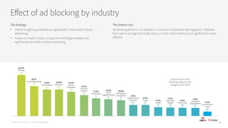 The findings
•  Visitors to gaming websites are significantly more likely to block
advertising.
•  Visitors to health, charity, and government/legal websites are
significantly less likely to block advertising.
Eﬀect of ad blocking by industry
The bottom line
Ad blocking behavior on websites is a function of audience demographics. Websites
that cater to young, technically savvy, or more male audiences are significantly worse
aﬀected.
PAGEFAIR AND ADOBE | 2015 Ad Blocking Report 8
 