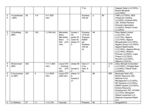 7 ha  Gegeen Dalai LLC(100%), 
Bravat Mongolia 
LLC(100%) 
5
6 
Ya.Sodbaata
r (MP) 
38  114  2+1 (925 
mln) 
    Possess, 
700 м2 
2  80    TSM LLC(100%), BES 
Infrastrutur Holding 
LLC(50%), Erdenes MGL 
JSC, KHotol Partners 
financial organization 
LLC(62%), Khotol Tumen 
LLC(50%) 
5
7 
O.Sodbileg 
(MP) 
28  100  1 (198 mln)  Mercedes 
Benz, 
Mercedes 
Benz G   
500 (414   
mln) 
horses­1
00, 
goats­70, 
cows­30, 
sheep­10
0 
Possess,
1219 м2, 
Possess,
50000 
м2, 
Possess,
700 м2 
x2 
48      Petro Matad Limited 
LLC(2.9%), LSU 
LLC(14%), Ajigana 
LLC(100%), Ajigana 
Mongolmedia LLC(100%), 
Ajigana Group LLC(100%), 
Ajigana Makhimpeks 
LLC(100%), Ajigana MIning 
LLC(100%), Wisdom 
Pictures LLC(50%), Lapis 
Project LLC(100%), 
Novodin LLC(100%), 
Dijikom LLC(51%) 
5
8 
M.Sonompil 
(MP) 
923    1+1 (1,840 
mln) 
Lexus­570
, Hummer   
H2 (270   
mln) 
sheep­50
, 
horses­2
0 
Own,0.7
2 ha, 
Own, 8 
ha 
12    5,74
2 
Zaluu Mongol Corporation 
LLC(100%), Chinggis Beer 
LLC(49%), Palace Hotel 
LLC(90%) 
5
9 
D.Sumiyabaz
ar (MP) 
240  4  2 (1,9929 
mln) 
Lexus­570 
(226 mln) 
sheep­13
8, 
horses­2
21 
  66    859  Bayangol Hotel JSC, 
Morien Resource JSC, 
National Fund 
Management LLC(100%), 
NIT Systems LLC(100%), 
SMDD Capital LLC(100%), 
Erdene Resource 
Development JSC, KCCMU 
LLC(10%), Mongolian 
Global Investment LLC, . 
National Investment Bank 
LLC 
6 A.Tleikhan  27  11  1+3 (178  Hyundai    Possess, 85      Dangal(50%)  
 