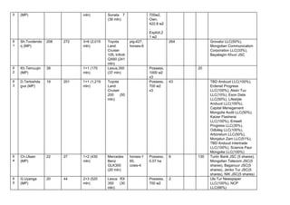 0  (MP)  mln)  Sonata 7   
(39 mln) 
700м2, 
Own, 
422.8 м2 
, 
Exploit,2
1 м2 
6
1 
Sh.Tuvdendo
rj (MP) 
208  272  3+6 (2,015 
mln) 
Toyota 
Land 
Cruiser 
105, Infiniti   
QX60 (241   
mln) 
pig­427, 
horses­6 
  264      Grovatiz LLC(50%), 
Mongolian Communication 
Corporation LLC(33%), 
Bayalagiin Khuvi JSC 
6
2 
Kh.Temuujin 
(MP) 
38    1+1 (170 
mln) 
Lexus,350 
(37 mln) 
  Possess, 
1000 м2 
x3 
    20   
6
3 
D.Terbishda
gva (MP) 
19  201  1+1 (1,219 
mln) 
Toyota 
Land 
Cruiser 
200 (50   
mln) 
  Possess, 
700 м2 
x3 
43      TBD Anduud LLC(100%), 
Erdenet Progress 
LLC(100%), Alsiin Tuv 
LLC(10%), Eson Data 
LLC(50%), Lifestyle 
Anduud LLC(100%), 
Capital Menegament 
Mongolia Audit LLC(50%), 
Kaizer Flasherai 
LLC(100%), Emeelt 
Progress LLC(35%), 
Odbileg LLC(100%), 
Arboretum LLC(50%), 
Monjalun Zam LLC(51%), 
TBD Anduud Intertrade 
LLC(100%), Science Paur 
Mongolia LLC(100%) 
6
4 
Ch.Ulaan 
(MP) 
22  27  1+2 (430 
mln) 
Mercedes 
Benz 
GLK300 
(20 mln) 
horses­1
60, 
cows­4 
Possess, 
0.07 ha 
6    130  Turiin Bank JSC (5 shares), 
Mongolian Telecom JSC(5 
shares), Baganuur JSC(5 
shares), Jenko Tur JSC(5 
shares), NIK JSC(5 shares) 
6
5 
G.Uyanga 
(MP) 
20  44  2+3 (520 
mln) 
Lexus RX   
350 (30   
mln) 
  Possess, 
700 м2 
2      Uls Tur Newspaper 
LLC(100%), NCP 
LLC(66%) 
 