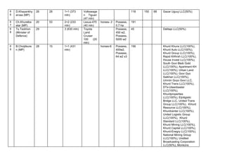 6
6 
D.Khayankhy
arvaa (MP) 
26  28  1+1 (373 
mln) 
Volkswage
n Tiguan   
(47 mln) 
    118  150  68  Gazar Uguuj LLC(50%) 
6
7 
Ch.Khurelba
atar (MP) 
20  53  2+2 (233 
mln) 
Lexus­470 
(40 mln) 
horses­ 2  Possess, 
0.7 ha 
191       
6
8 
Ts.Tsolmon 
(Minister of 
Defence) 
29    3 (630 mln)  Toyota 
Land 
Cruiser 
100 (20   
mln) 
  Possess, 
450 м2, 
Possess, 
5000 м2 
45      Delitapi LLC(50%) 
6
9 
B.Choijilsure
n (MP) 
28  15  1+1 (431 
mln) 
  horses­6  Possess, 
400м2, 
Possess, 
64 м2 x3 
156      Khurd Khuns LLC(100%), 
Khurd Auto LLC(100%), 
Khurd Group LLC(100%), 
Rapid KHhrsh LLC(100%), 
House Invest LLC(100%), 
South Govi Bleik Gold 
LLC(100%), Apartment KH 
LLC(100%), Urban Land 
LLC(100%), Govi Gyo 
Saikhan LLC(100%), 
Umniin Goyo Govi LLC, 
Khurd Trans LLC(100%), 
DTs­Ulaanbaatar 
LLC(100%), 
Khurdproperties 
LLC(100%), Eijnligistic 
Bridge LLC, United Trans 
Group LLC(100%),  KHurd 
Resource LLC(100%), 
Khurdcenter LLC(100%), 
United Logistic Group 
LLC(100%),  Khurd 
Standard LLC(100%), 
Khurd Mining LLC(100%), 
Khurd Capital LLC(100%), 
Khurd­Enegry LLC(100%), 
National Mining Group 
LLC(100%), Unidted 
Broadcasting Corporation 
LLC(50%), Monkons 
 