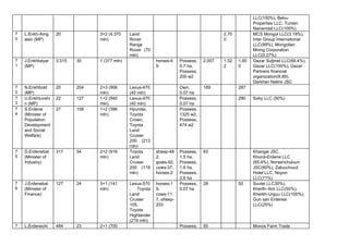 LLC(100%), Belvu 
Properties LLC, Tumen 
Nairamdal LLC(100%) 
7
0 
L.Enkh­Amg
alan (MP) 
20    3+2 (4,370 
mln) 
Land 
Rover 
Range 
Rover (70   
mln) 
      2,70
0 
  MCS Mongol LLC(3.19%), 
Inter Group International 
LLC(99%), Mongolian 
Mning Corporation 
LLC(0.27%) 
7
1 
J.Enkhbayar 
(MP) 
3,515  30  1 (377 mln)    horses­4
9 
Possess, 
0.7 ha, 
Possess, 
200 м2 
2,007  1,52
2 
1,80
0 
Gazar Suljmel LLC(66.4%), 
Gazar LLC(100%), Gazar 
Partners financial 
organization(8.89), 
Darkhan Nekhii JSC 
7
2 
N.Enkhbold 
(MP) 
20  204  2+3 (906 
mln) 
Lexus­470 
(45 mln) 
  Own, 
0.07 ha 
189    287   
7
3 
U.Enkhtuvshi
n (MP) 
22  127  1+2 (940 
mln) 
Lexus­470 
(40 mln) 
  Possess, 
0.07 ha 
    290  Soby LLC (50%) 
7
4 
S.Erdene 
(Minister of 
Population 
Development 
and Social 
Welfare) 
27  158  1+2 (396 
mln) 
Hyundai, 
Toyota 
Crown, 
Toyota 
Land 
Cruiser 
200 (213   
mln) 
  Possess, 
1325 м2, 
Possess, 
474 м2 
       
7
5 
D.Erdenebat 
(Minister of 
Industry) 
317  54  2+2 (916 
mln) 
Toyota 
Land 
Cruiser 
200 (118   
mln) 
sheep­48
2, 
goats­92, 
cows­37, 
horses­2 
Possess, 
1.5 ha, 
Possess, 
1.6 ha, 
Possess, 
2.6 ha 
93      Khangai JSC, 
Khorol­Erdene LLC 
(65.4%), Norsenchuluun 
JSC(60%), Zaluuchuud 
Hotel LLC, Noyon 
LLC(71%) 
7
6 
J.Erdenebat 
(Minister of 
Finance) 
127  24  3+1 (141 
mln) 
Lexus­570
, Toyota   
Land 
Cruiser 
105, 
Toyota 
Highlander 
(219 mln) 
horses­1
9, 
cows­11
7, sheep­ 
203 
Possess, 
0.07 ha 
28    50  Suutei LLC30%), 
Kherlh­­Ilch LLC(50%), 
Kherkh­Urguu LLC(100%), 
Gun san Erdenes 
LLC(25%) 
7 L.Erdenechi 484  23  2+1 (700      Possess,  55      Monos Farm Trade 
 