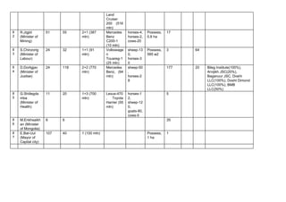 Land 
Cruiser 
200 (516   
mln) 
8
2 
R.Jigjid 
(Minister of 
Mining) 
51  55  2+1 (387 
mln) 
Mercedes 
Benz 
C200­1 
(10 mln) 
horses­4, 
horses­2, 
cows­20 
Possess, 
0.8 ha 
17       
8
3 
S.Chinzorig 
(Minister of 
Labour) 
24  32  1+1 (91 
mln) 
Volkswage
n 
Touareg­1 
(25 mln) 
sheep­13
0, 
horses­3
0 
Possess, 
585 м2 
3    64   
8
4 
D.Dorligjav 
(Minister of 
Justise) 
24  118  2+2 (770 
mln) 
Mercedes 
Benz, (94   
mln) 
sheep­50
, 
horses­2
8 
  177    20  Bileg Institute(100%), 
Arvijikh JSC(20%), 
Baganuur JSC, Dosht 
LLC(100%), Dosht Dimond 
LLC(100%), BMB 
LLC(50%) 
8
5 
G.Shiilegda
mba 
(Minister of 
Health) 
11  20  1+3 (700 
mln) 
Lexus­470
, Toyota   
Harrier (55   
mln) 
horses­1
2, 
sheep­12
0, 
goats­80, 
cows­5 
  5       
8
6 
M.Enkhsaikh
an (Minister 
of Mongolia) 
6  6          35       
8
7 
E.Bat­Uul 
(Mayor of 
Capital city) 
107  40  1 (100 mln)      Possess, 
1 ha 
1       
                       
 
 
 
 
 
 
 
 
 
 