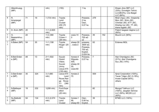 Altankhuayg 
(MP) 
mln)   (150)  1 ha  Khaan Jims SBT LLC 
(33%), Emnelgiin Tehnic 
LLC(86.6%), Uvs Baigal 
LLC (80%) 
8  R. 
Amarjargal 
(MP) 
71  19  1 (733 mln)  Toyota 
Land 
Cruiser 
200 (70 
mln) 
  Possess, 
2 ha, 
Own, 
0.07 ha 
278      Most Urguu JSC, Grapecity 
Mon JSC, Shim JSC, 
Chimbai JSC, ETT JSC, 
Khishig Uul JSC, ТТ JSC, 
Itrans logistic JSC 
9  D. Arvin (MP)  20    1+1 (2,600 
mln) 
            Patent tsagaan dagina LLC 
(50%) 
1
0 
O. 
Baasankhuu 
(MP) 
20    1+2 (390 
mln) 
Toyota 
Crown­1 
(38 mln) 
cows­10
0 
Possess, 
700 м2 
x2 
35  152    Muunii LLC (90%) 
1
1 
A.Bakei (MP)  54  35  1+1 (158 
mln) 
Toyota 
Kluger (20   
mln) 
 
sheep­30
, cows­2 
possess, 
3500 м2, 
Possess, 
700 м2, 
Exploit, 
0.024 ha 
93      Erdenes MGL 
1
2 
B.Bat­Erden
e (MP) 
48  13  2+1 (502 
mln) 
Suzuki 
Grand 
Vitara, 
Suzuki 
Jimny, 
Lexus­470 
(130 mln) 
horses­4
50goats­
400, 
sheep­30
00, 
cows­60 
Possess, 
0.07 ha 
7      Atar Chandgana JSC 
(51%), Atar Chandgana 
Suu JSC (14%) 
1
3 
D.Bat­Erden
e (MP) 
35  324  3 (1,680 
mln) 
Lexus­570
, Land   
Rover,Ran
ge Rover   
V1 (380   
mln) 
horses­2
70 
  509      Ajnai Corporation (100%), 
Tavan Tolgoi JSC (3.18%), 
Invest Capital (50%), 
others 
1
4 
N.Batbayar 
(MP) 
19  232  1(206 mln)  Ford,Expe
dition 
(20 mln) 
    82      Mongol Tulkhuur LLC 
(100%), Jargalan Service 
LLC (50%), MCDS LLC 
(40%) 
1
5 
Su.Batbold 
(MP) 
54  134  4+3 (2.074 
mln) 
Toyota 
Land 
Cruiser 
horses­1
66, 
sheep­60
Own, 
0.06 ha, 
Exploit, 
39      BTMD LLC (100%) 
 