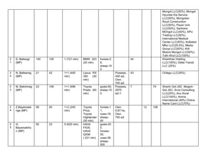 Mongol LLC(50%), Mongol 
Hyundai Kia Service 
LLC(50%), Mongolian 
Roud Constructiion 
LLC(50%), Pauer Unit 
LLC(50%), Santrans 
MOngol LLC(50%), АPU 
Trading LLC(50%), 
International Medical 
Center LLC(50%), Kolbeker 
MNJ LLC(25.5%), Media 
Group LLC(50%), KIA 
Motors Mongol LLC(50%), 
Tolin Khul LLC(100%) 
2
1 
D. Battsogt 
(MP) 
140  105 
 
1 (721 mln)  BMW 323   
(20 mln) 
horses­3
8, 
sheep­10
0 
  44      Khairkhan Holding 
LLC(100%), Delta Transit 
LLC (20%) 
2
2 
N. Battsereg 
(MP) 
21  42  1+1 (400 
mln) 
Lexus RX   
350 (30   
mln) 
  Possess, 
400 м2, 
Own, 
700 м2 
43      Chilagu LLC(35%) 
2
3 
M. Batchineg 
(MP) 
23  109  1+1 (496 
mln) 
Toyota 
Prado (60   
mln) 
goats­50, 
sheep­10
0 
Possess, 
2975 
м2­1 
7    74  Shariin Gol JSC  Mogoin 
Gol JSC, Arvis Consulting 
LLC(20%), Anu Koral 
LLC(100%), Amina 
International (49%) Online 
Name Card LLC(70%) 
2
4 
Z.Bayansele
nge (MP) 
58  60  1+2 (240 
mln) 
Toyota 
Prius, 
Toyota 
Highlander 
(50 mln) 
horses­1
1, 
cows­18, 
sheep­ 
60 
Own, 
0.67 ha, 
Own, 
700 м2 
  12  108   
2
5 
G. 
Bayarsaikha
n (MP) 
50  23  5 (620 mln)  Infiniti 
FX35, 
Infiniti 
QX56 
( 231 mln) 
goats­20
0, 
horses­ 
50, 
cows­38, 
sheep­ 
500 
         
 