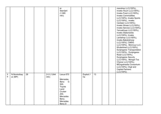 er 
Standart 
(1,585 
mln) 
manshop LLC(100%), 
Inveks Houm LLC(100%), 
Inveks Food LLC(100%), 
Inveks Commodities 
LLC(100%), Inveks Sports 
LLC(100%),  Inveks 
Canteen LLC(100%), 
Inveks Shoes LLC(100%), 
Inveks Service LLC(100%), 
Yanuskhyaz LLC(100%), 
Inveks Stationaries 
LLC(100%), Inveks 
Landshop LLC(100%), 
Inveks Babybshoop 
LLC(100%), CMSG 
LLC(100%),  Monnuur LLC, 
Khulerkhed LLC(100%), 
Dunjingarav Transportation 
LLC(100%),  Dunjingarav 
Road LLC(100%), 
Dunjingarav Securty 
LLC(100%),  Mongol Tos 
Chanar LLC(100%), 
MOngolmedia Consortuim 
LLC(100%), Orgil and 
Capital Partners 
LLC(100%) 
4
6 
N.Nomtoibay
ar (MP) 
28    2+3 (1,644 
mln) 
Lexus­570
, 
Mercedes 
Benz G   
500, 
Toyota 
Land 
Cruiser 
200, 
Mercedes 
Benz, 
Mercedes 
Benz,G 
  Exploit,1 
ha 
13       
 