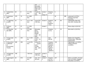 300 x 2,     
Mercedes 
Benz,G 55   
AMG (951   
mln) 
4
7 
Ts.Nyamdorj 
(MP) 
28  6  1+1 (150 
mln) 
Toyota,Ve
nza (29   
mln) 
horses­1
0, 
sheep­10 
Possess, 
0.7 ha 
3       
4
8 
S.Odontuya 
(MP) 
279  19  5+1 (948 
mln) 
      40    288  Lotsinvest LLC(75%), 
Sentoza Food Kort 
LLC(10%) 
4
9 
Yo.Otgonbay
ar (MP) 
23  11  2+2 (1,164 
mln) 
Lexus­570 
(150 mln) 
horses­3  Exploit,0.
07 ha, 
Exploit,0.
12 ha 
85  66    Ulaanbaatar Hotel JSC, 
Govi JSC, Chimbai JSC 
5
0 
S.Oyuun 
(MP) 
21  27  1+1 (224 
mln) 
  horses­1          Munun Agt LLC(33.3%) 
5
1 
Ts.Oyuunba
atar (MP) 
20  13  2+2 (290 
mln) 
Mercedes 
Benz 
ML350, 
Nissan 
Juke (52   
mln) 
  Possess, 
0.3 ha 
11  30    Mon­Audit LLC(0.03%) 
5
2 
Ts.Oyuunger
el (MP) 
73  224  3+1 (1,323 
mln 
Toyota 
Prius (12   
mln) 
  Own, 
924 м2 
27      Master Cart Visa(30%), 
Frimont bank, TDB bank, 
Golomt bank 
5
3 
D.Oyuunkhor
ol (Minister 
of 
Environment,
Tourist) 
268  256  1+3 (8,752 
mln) 
Lexus­570
, Toyota   
Land 
Cruiser 
200 (234   
mln) 
  Possess,
6444 м2, 
Possess,
800 м2, 
Exploit,1
200 м2 
180000.0
0 
126      Otgontenger LLC(100%), 
Solterra Partners 
LLC(90%) 
5
4 
Ya.Sanjmyat
av (MP) 
166    1 (65 mln)  Lexus­570 
(180 mln) 
horses­3
2, 
cows­4 
  17       
5
5 
D.Sarangerel 
(MP) 
28  819  2+2 (587 
mln) 
Audi A4­1   
(30 mln) 
horses­4
3 
Possess,
0.07 ha, 
Own,0.0
247      Stimo LLC(100%), Konsept 
City LLC(100%), Gegeen 
Securities LLC(100%), 
 