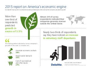 Copyright © 2015 Deloitte Development LLC.
All rights reserved. Member of Deloitte Touche Tohmatsu Limited
http://www2.deloitte.com/us/2015AEEreport
2015 report on America’s economic engine
In an April 2015 survey, 525 U.S. mid-market executives provided input on the economy, their companies, and plans for growth.
More than
one-third of
respondents
predicted
growth in
excess of 3.5%
Almost 3/4 of survey
respondents indicated their
companies generate revenue
outside the United States
Nearly two-thirds of respondents
say they have noticed an increase
in voluntary staff departures
The three greatest obstacles to my company’s
growth in the next 12 months are...
Uncertain economic outlook
38%
Weak market demand
35%
Cost of raw materials
and other inputs
27%
 