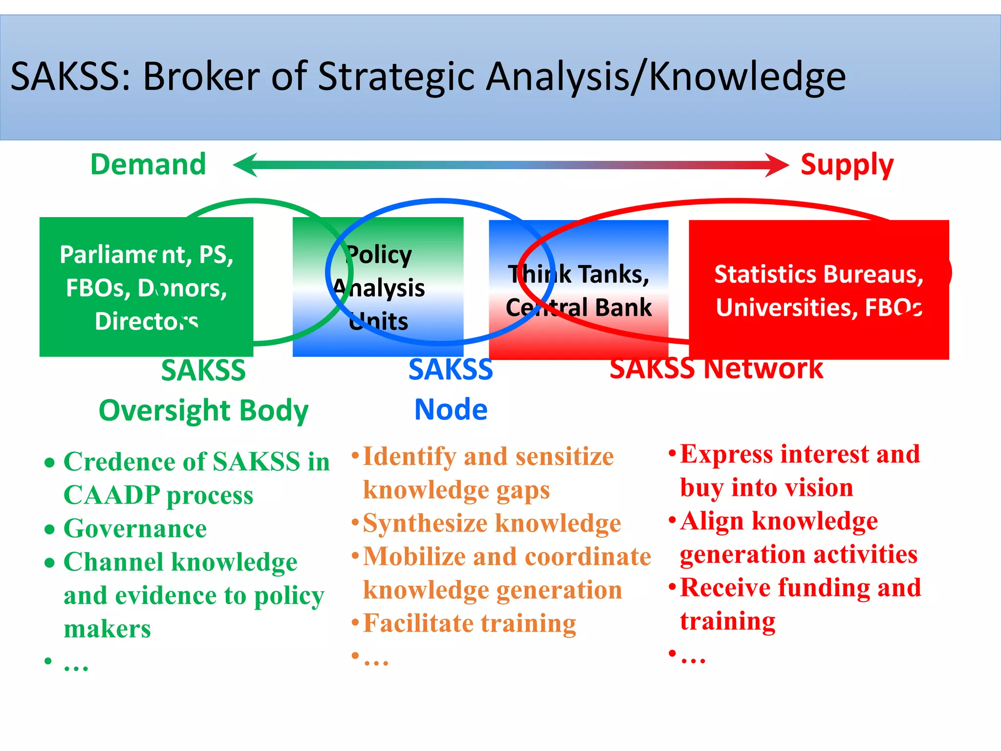 SAKSS: Broker of Strategic Analysis/Knowledge
Demand Supply
Policy
Analysis
Units
Think Tanks,
Central Bank
Statistics Bureaus,
Universities, FBOs
Parliament, PS,
FBOs, Donors,
Directors
SAKSS
Oversight Body
SAKSS
Node
SAKSS Network
 Credence of SAKSS in
CAADP process
 Governance
 Channel knowledge
and evidence to policy
makers
• …
•Identify and sensitize
knowledge gaps
•Synthesize knowledge
•Mobilize and coordinate
knowledge generation
•Facilitate training
•…
•Express interest and
buy into vision
•Align knowledge
generation activities
•Receive funding and
training
•…
 