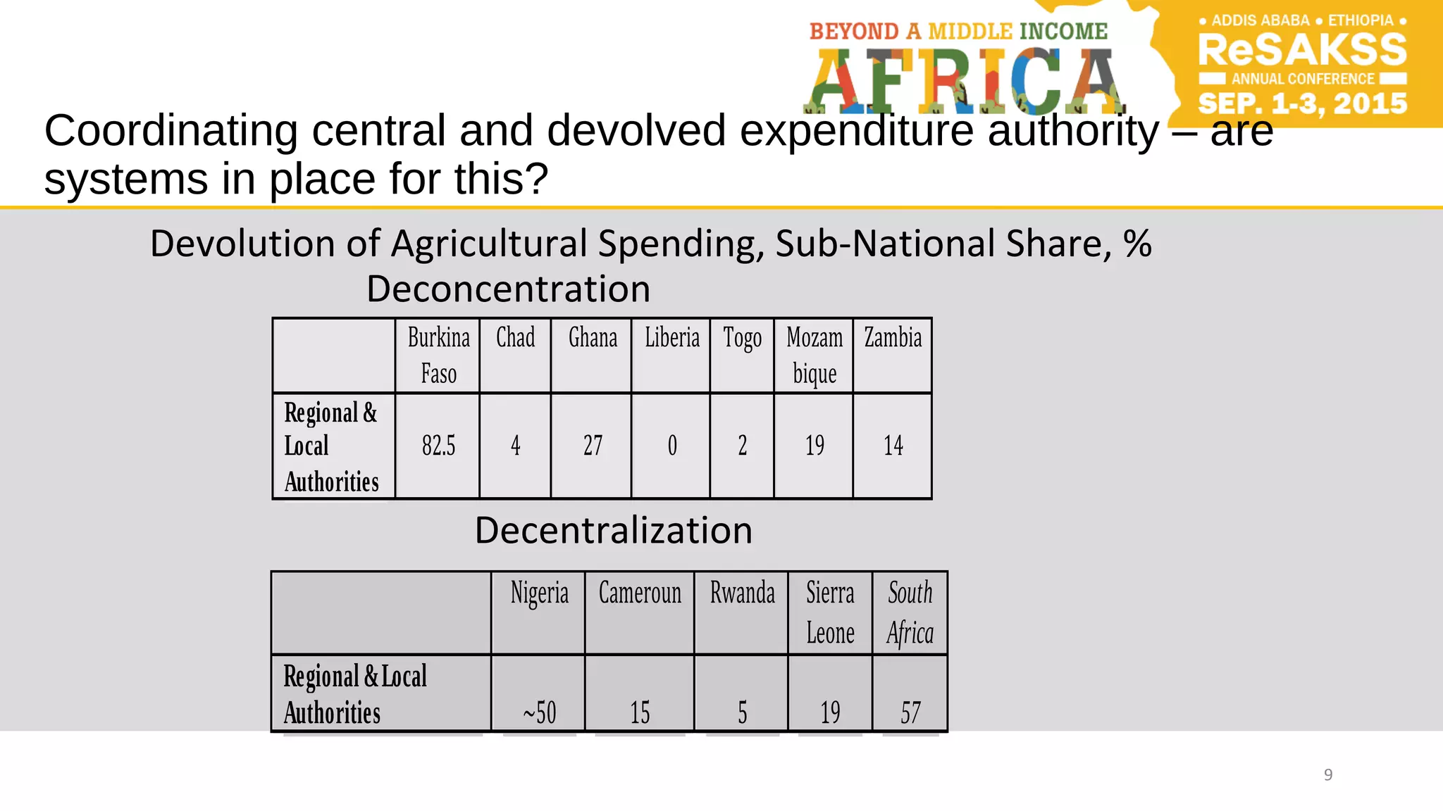 Coordinating central and devolved expenditure authority – are
systems in place for this?
Devolution of Agricultural Spending, Sub-National Share, %
Deconcentration
Decentralization
9
Burkina
Faso
Chad Ghana Liberia Togo Mozam
bique
Zambia
Regional &
Local
Authorities
82.5 4 27 0 2 19 14
Nigeria Cameroun Rwanda Sierra
Leone
South
Africa
Regional&Local
Authorities ~50 15 5 19 57