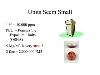Units Seem Small
1 % = 10,000 ppm
PEL = Permissible
Exposure Limits
(OSHA)
5 Mg/M3 is very small
2 f/cc = 2,000,000f/M3
 
