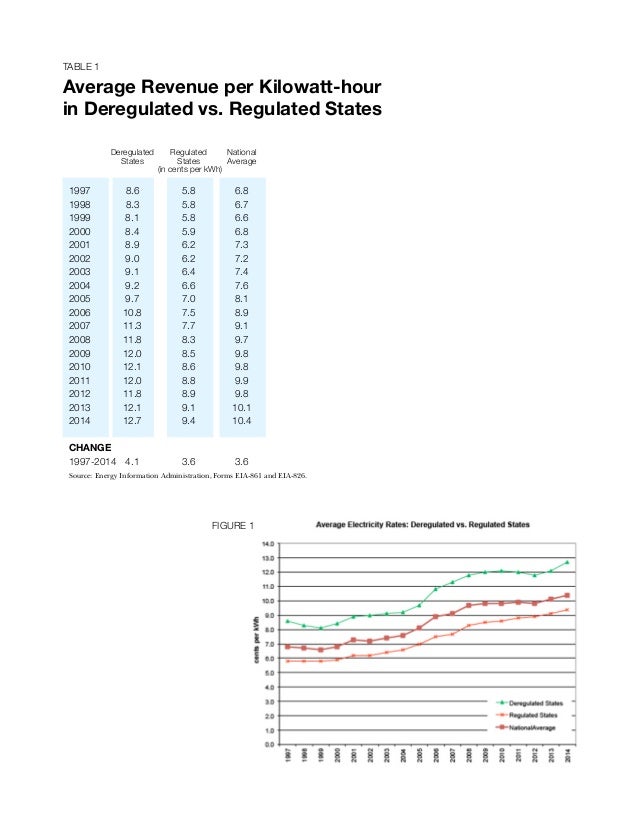2014 Retail Electric Rates In Deregulated And Regulated States