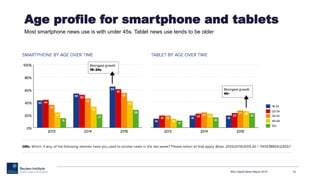 Age profile for smartphone and tablets
Most smartphone news use is with under 45s. Tablet news use tends to be older
RISJ ...