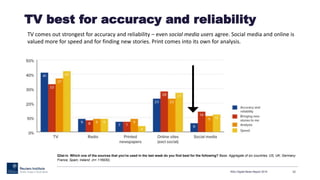 TV best for accuracy and reliability
RISJ Digital News Report 2015 22
Q3ai-iv. Which one of the sources that you've used i...