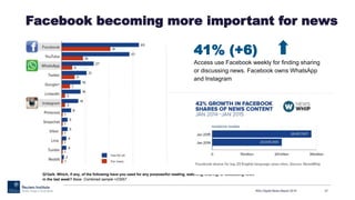 Facebook becoming more important for news
RISJ Digital News Report 2015 27
Q12a/b. Which, if any, of the following have yo...