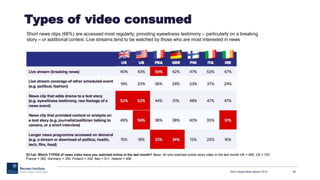 Types of video consumed
RISJ Digital News Report 2015 48
Q11aii. Which TYPES of news video have you watched online in the ...
