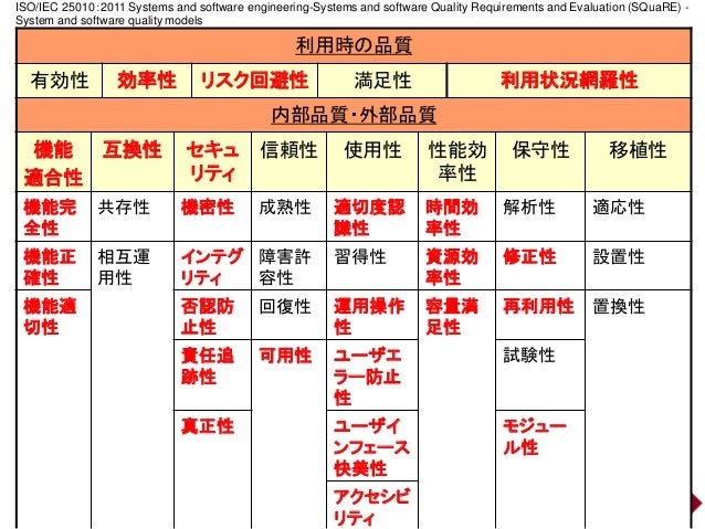 Jeitaソフトウェアエンジニアリング分科会 Ipa Rise委託研究2015 16年度 測定評価と分析によるソフトウェア製品品 質の実