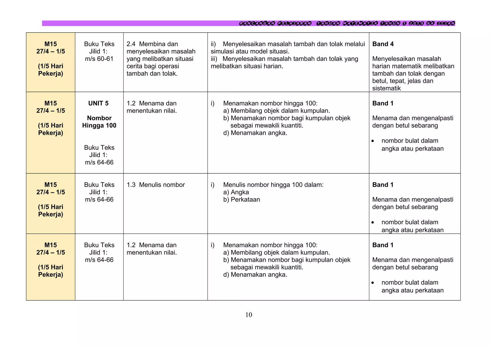 RANCANGAN PELAJARAN TAHUAN MATEMATIK TAHUN 1 2015 SK JIJAN
M15
27/4 – 1/5
(1/5 Hari
Pekerja)
Buku Teks
Jilid 1:
m/s 60-61
2.4 Membina dan
menyelesaikan masalah
yang melibatkan situasi
cerita bagi operasi
tambah dan tolak.
ii) Menyelesaikan masalah tambah dan tolak melalui
simulasi atau model situasi.
iii) Menyelesaikan masalah tambah dan tolak yang
melibatkan situasi harian.
Band 4
Menyelesaikan masalah
harian matematik melibatkan
tambah dan tolak dengan
betul, tepat, jelas dan
sistematik
M15
27/4 – 1/5
(1/5 Hari
Pekerja)
UNIT 5
Nombor
Hingga 100
Buku Teks
Jilid 1:
m/s 64-66
1.2 Menama dan
menentukan nilai.
i) Menamakan nombor hingga 100:
a) Membilang objek dalam kumpulan.
b) Menamakan nombor bagi kumpulan objek
sebagai mewakili kuantiti.
d) Menamakan angka.
Band 1
Menama dan mengenalpasti
dengan betul sebarang
• nombor bulat dalam
angka atau perkataan
M15
27/4 – 1/5
(1/5 Hari
Pekerja)
Buku Teks
Jilid 1:
m/s 64-66
1.3 Menulis nombor i) Menulis nombor hingga 100 dalam:
a) Angka
b) Perkataan
Band 1
Menama dan mengenalpasti
dengan betul sebarang
• nombor bulat dalam
angka atau perkataan
M15
27/4 – 1/5
(1/5 Hari
Pekerja)
Buku Teks
Jilid 1:
m/s 64-66
1.2 Menama dan
menentukan nilai.
i) Menamakan nombor hingga 100:
a) Membilang objek dalam kumpulan.
b) Menamakan nombor bagi kumpulan objek
sebagai mewakili kuantiti.
d) Menamakan angka.
Band 1
Menama dan mengenalpasti
dengan betul sebarang
• nombor bulat dalam
angka atau perkataan
10
 