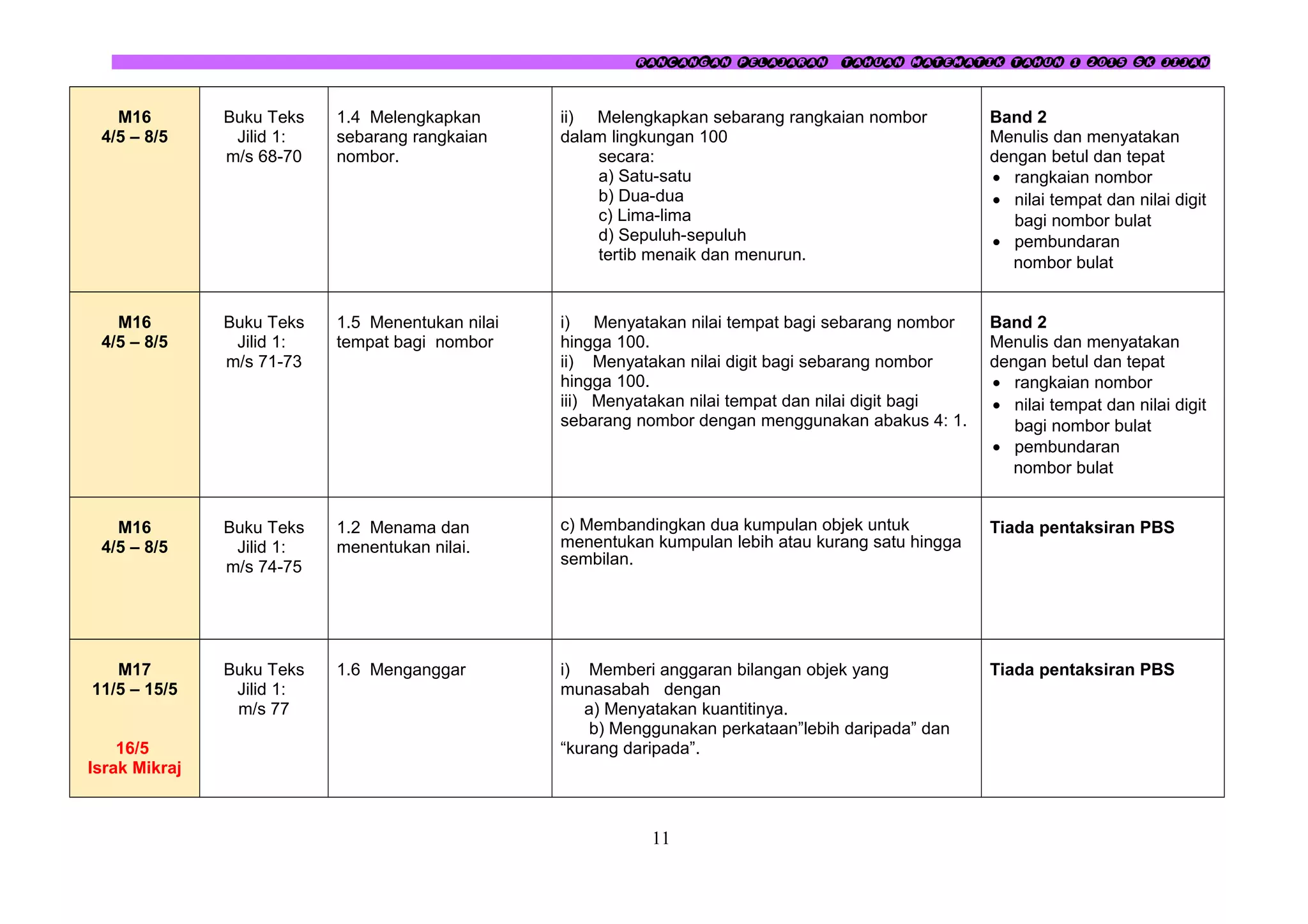 RANCANGAN PELAJARAN TAHUAN MATEMATIK TAHUN 1 2015 SK JIJAN
M16
4/5 – 8/5
Buku Teks
Jilid 1:
m/s 68-70
1.4 Melengkapkan
sebarang rangkaian
nombor.
ii) Melengkapkan sebarang rangkaian nombor
dalam lingkungan 100
secara:
a) Satu-satu
b) Dua-dua
c) Lima-lima
d) Sepuluh-sepuluh
tertib menaik dan menurun.
Band 2
Menulis dan menyatakan
dengan betul dan tepat
• rangkaian nombor
• nilai tempat dan nilai digit
bagi nombor bulat
• pembundaran
nombor bulat
M16
4/5 – 8/5
Buku Teks
Jilid 1:
m/s 71-73
1.5 Menentukan nilai
tempat bagi nombor
i) Menyatakan nilai tempat bagi sebarang nombor
hingga 100.
ii) Menyatakan nilai digit bagi sebarang nombor
hingga 100.
iii) Menyatakan nilai tempat dan nilai digit bagi
sebarang nombor dengan menggunakan abakus 4: 1.
Band 2
Menulis dan menyatakan
dengan betul dan tepat
• rangkaian nombor
• nilai tempat dan nilai digit
bagi nombor bulat
• pembundaran
nombor bulat
M16
4/5 – 8/5
Buku Teks
Jilid 1:
m/s 74-75
1.2 Menama dan
menentukan nilai.
c) Membandingkan dua kumpulan objek untuk
menentukan kumpulan lebih atau kurang satu hingga
sembilan.
Tiada pentaksiran PBS
M17
11/5 – 15/5
16/5
Israk Mikraj
Buku Teks
Jilid 1:
m/s 77
1.6 Menganggar i) Memberi anggaran bilangan objek yang
munasabah dengan
a) Menyatakan kuantitinya.
b) Menggunakan perkataan”lebih daripada” dan
“kurang daripada”.
Tiada pentaksiran PBS
11
 