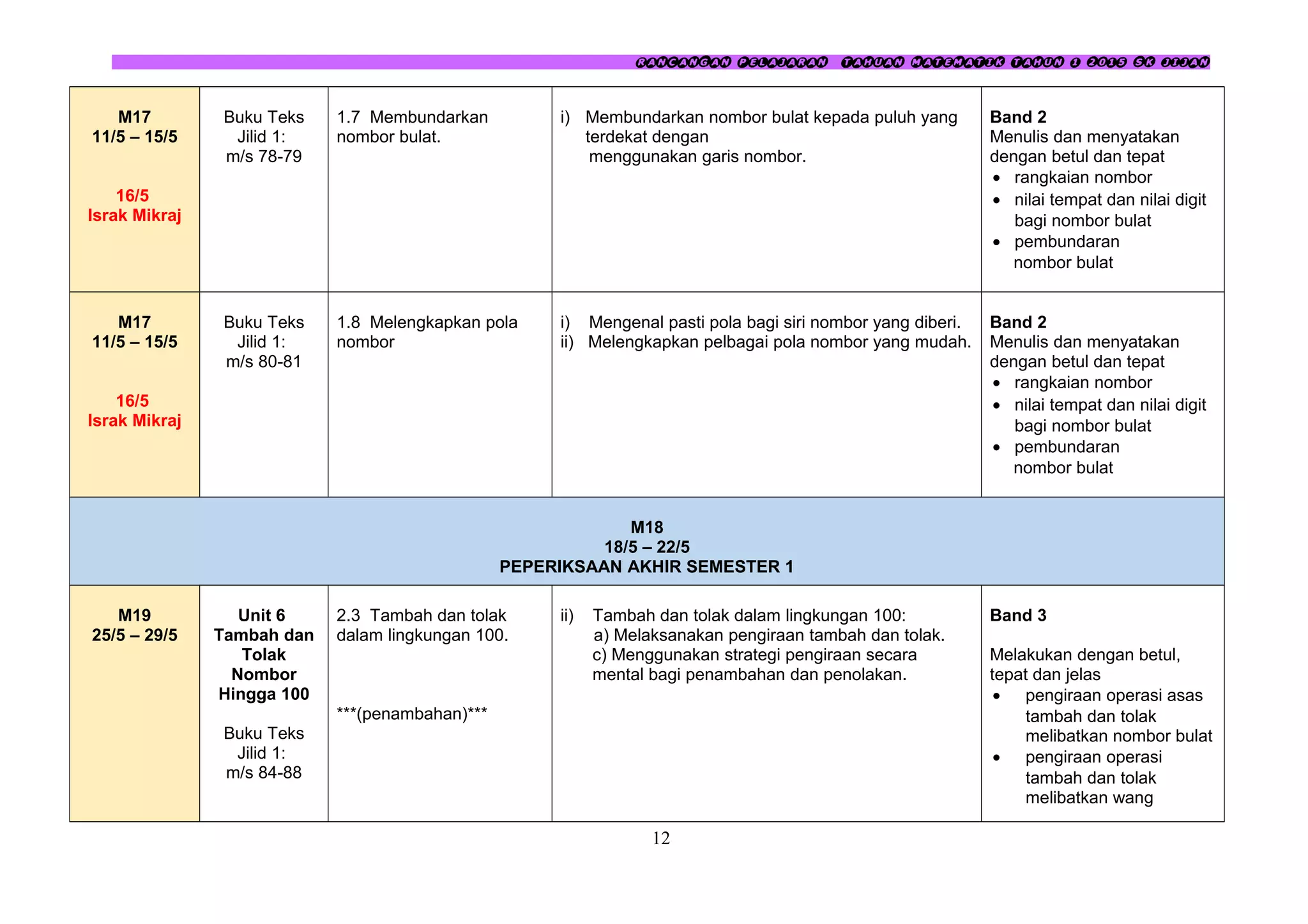 RANCANGAN PELAJARAN TAHUAN MATEMATIK TAHUN 1 2015 SK JIJAN
M17
11/5 – 15/5
16/5
Israk Mikraj
Buku Teks
Jilid 1:
m/s 78-79
1.7 Membundarkan
nombor bulat.
i) Membundarkan nombor bulat kepada puluh yang
terdekat dengan
menggunakan garis nombor.
Band 2
Menulis dan menyatakan
dengan betul dan tepat
• rangkaian nombor
• nilai tempat dan nilai digit
bagi nombor bulat
• pembundaran
nombor bulat
M17
11/5 – 15/5
16/5
Israk Mikraj
Buku Teks
Jilid 1:
m/s 80-81
1.8 Melengkapkan pola
nombor
i) Mengenal pasti pola bagi siri nombor yang diberi.
ii) Melengkapkan pelbagai pola nombor yang mudah.
Band 2
Menulis dan menyatakan
dengan betul dan tepat
• rangkaian nombor
• nilai tempat dan nilai digit
bagi nombor bulat
• pembundaran
nombor bulat
M18
18/5 – 22/5
PEPERIKSAAN AKHIR SEMESTER 1
M19
25/5 – 29/5
Unit 6
Tambah dan
Tolak
Nombor
Hingga 100
Buku Teks
Jilid 1:
m/s 84-88
2.3 Tambah dan tolak
dalam lingkungan 100.
***(penambahan)***
ii) Tambah dan tolak dalam lingkungan 100:
a) Melaksanakan pengiraan tambah dan tolak.
c) Menggunakan strategi pengiraan secara
mental bagi penambahan dan penolakan.
Band 3
Melakukan dengan betul,
tepat dan jelas
• pengiraan operasi asas
tambah dan tolak
melibatkan nombor bulat
• pengiraan operasi
tambah dan tolak
melibatkan wang
12
 