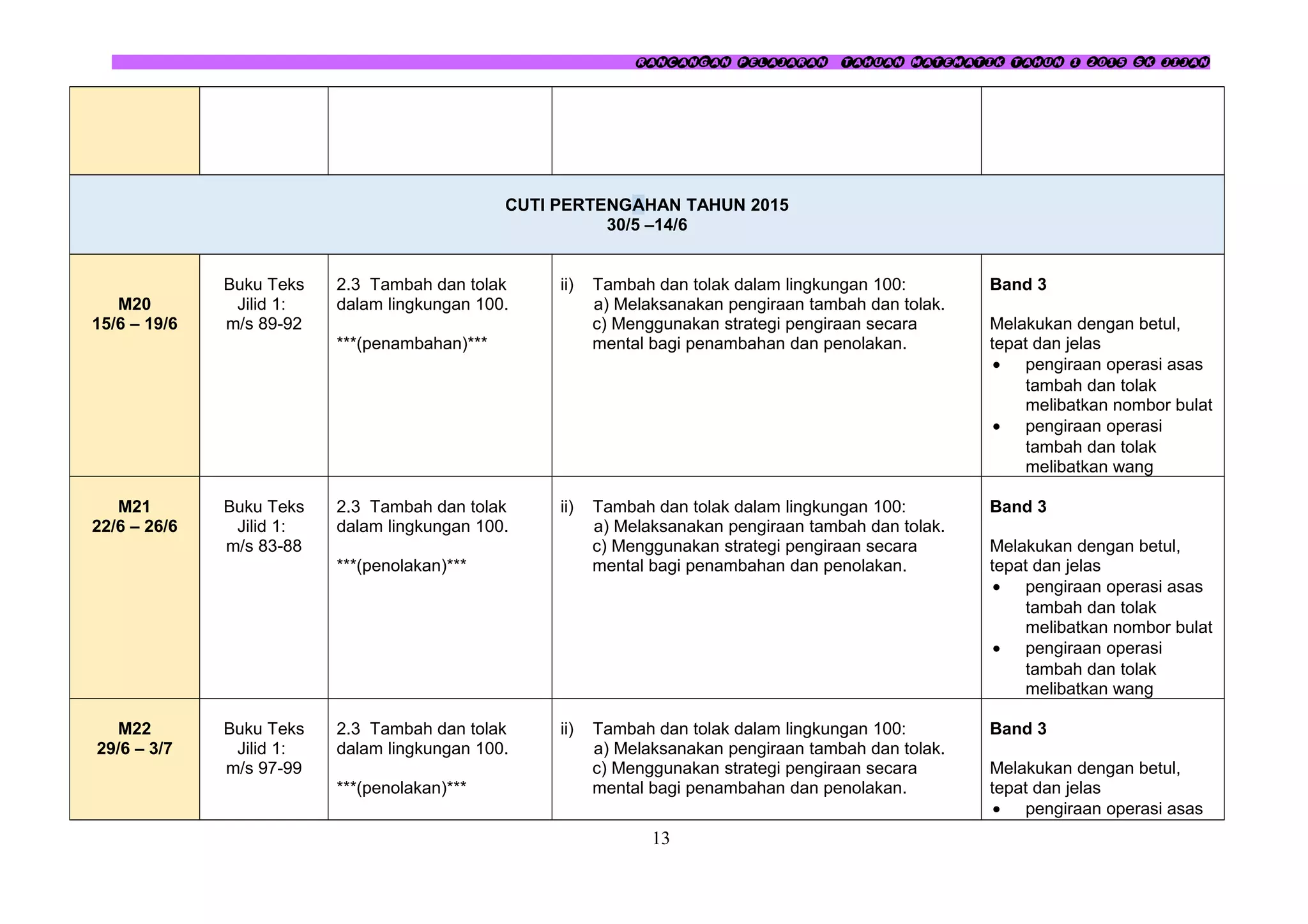 RANCANGAN PELAJARAN TAHUAN MATEMATIK TAHUN 1 2015 SK JIJAN
CUTI PERTENGAHAN TAHUN 2015
30/5 –14/6
M20
15/6 – 19/6
Buku Teks
Jilid 1:
m/s 89-92
2.3 Tambah dan tolak
dalam lingkungan 100.
***(penambahan)***
ii) Tambah dan tolak dalam lingkungan 100:
a) Melaksanakan pengiraan tambah dan tolak.
c) Menggunakan strategi pengiraan secara
mental bagi penambahan dan penolakan.
Band 3
Melakukan dengan betul,
tepat dan jelas
• pengiraan operasi asas
tambah dan tolak
melibatkan nombor bulat
• pengiraan operasi
tambah dan tolak
melibatkan wang
M21
22/6 – 26/6
Buku Teks
Jilid 1:
m/s 83-88
2.3 Tambah dan tolak
dalam lingkungan 100.
***(penolakan)***
ii) Tambah dan tolak dalam lingkungan 100:
a) Melaksanakan pengiraan tambah dan tolak.
c) Menggunakan strategi pengiraan secara
mental bagi penambahan dan penolakan.
Band 3
Melakukan dengan betul,
tepat dan jelas
• pengiraan operasi asas
tambah dan tolak
melibatkan nombor bulat
• pengiraan operasi
tambah dan tolak
melibatkan wang
M22
29/6 – 3/7
Buku Teks
Jilid 1:
m/s 97-99
2.3 Tambah dan tolak
dalam lingkungan 100.
***(penolakan)***
ii) Tambah dan tolak dalam lingkungan 100:
a) Melaksanakan pengiraan tambah dan tolak.
c) Menggunakan strategi pengiraan secara
mental bagi penambahan dan penolakan.
Band 3
Melakukan dengan betul,
tepat dan jelas
• pengiraan operasi asas
13
 