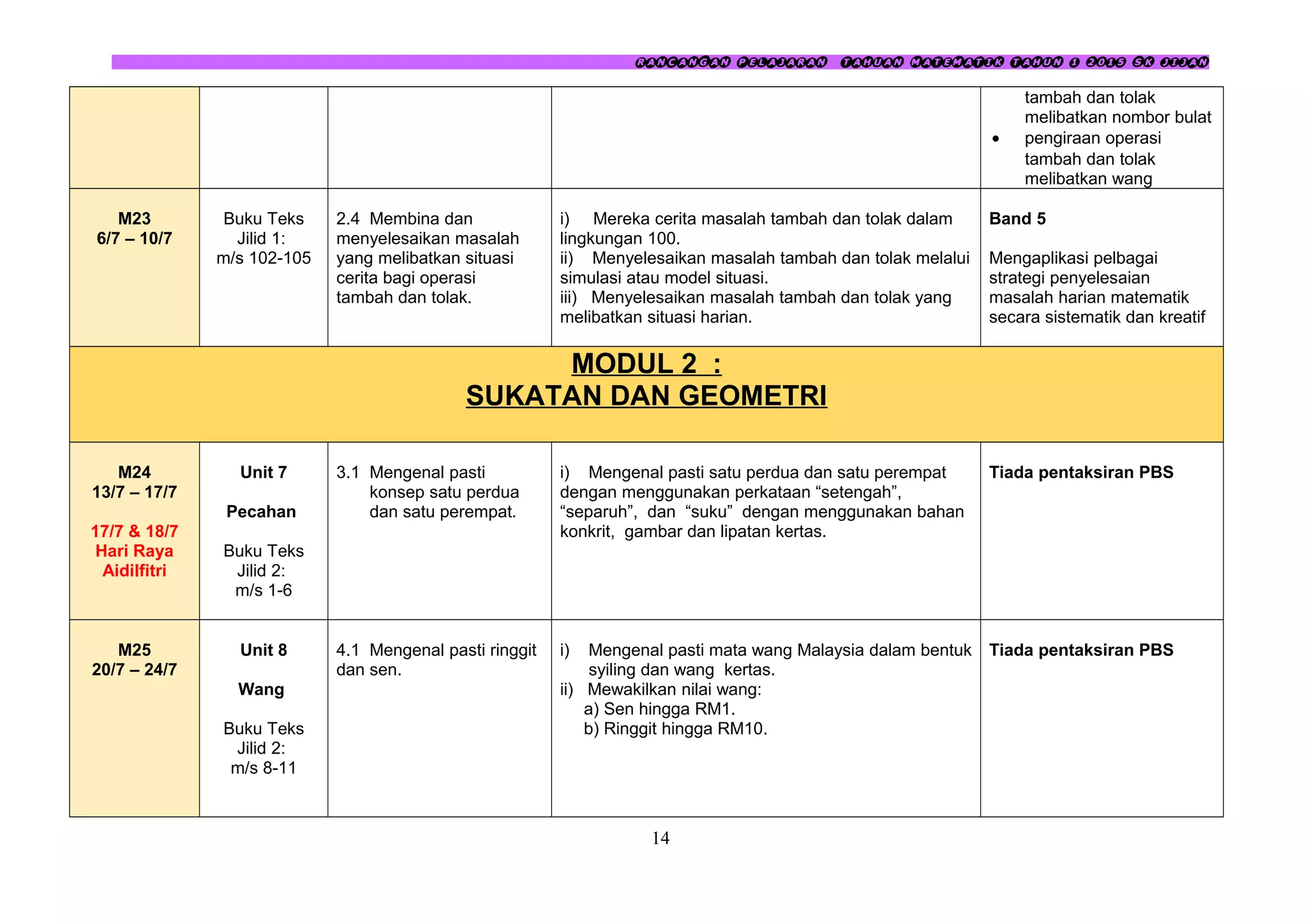 RANCANGAN PELAJARAN TAHUAN MATEMATIK TAHUN 1 2015 SK JIJAN
tambah dan tolak
melibatkan nombor bulat
• pengiraan operasi
tambah dan tolak
melibatkan wang
M23
6/7 – 10/7
Buku Teks
Jilid 1:
m/s 102-105
2.4 Membina dan
menyelesaikan masalah
yang melibatkan situasi
cerita bagi operasi
tambah dan tolak.
i) Mereka cerita masalah tambah dan tolak dalam
lingkungan 100.
ii) Menyelesaikan masalah tambah dan tolak melalui
simulasi atau model situasi.
iii) Menyelesaikan masalah tambah dan tolak yang
melibatkan situasi harian.
Band 5
Mengaplikasi pelbagai
strategi penyelesaian
masalah harian matematik
secara sistematik dan kreatif
MODUL 2 :
SUKATAN DAN GEOMETRI
M24
13/7 – 17/7
17/7 & 18/7
Hari Raya
Aidilfitri
Unit 7
Pecahan
Buku Teks
Jilid 2:
m/s 1-6
3.1 Mengenal pasti
konsep satu perdua
dan satu perempat.
i) Mengenal pasti satu perdua dan satu perempat
dengan menggunakan perkataan “setengah”,
“separuh”, dan “suku” dengan menggunakan bahan
konkrit, gambar dan lipatan kertas.
Tiada pentaksiran PBS
M25
20/7 – 24/7
Unit 8
Wang
Buku Teks
Jilid 2:
m/s 8-11
4.1 Mengenal pasti ringgit
dan sen.
i) Mengenal pasti mata wang Malaysia dalam bentuk
syiling dan wang kertas.
ii) Mewakilkan nilai wang:
a) Sen hingga RM1.
b) Ringgit hingga RM10.
Tiada pentaksiran PBS
14
 