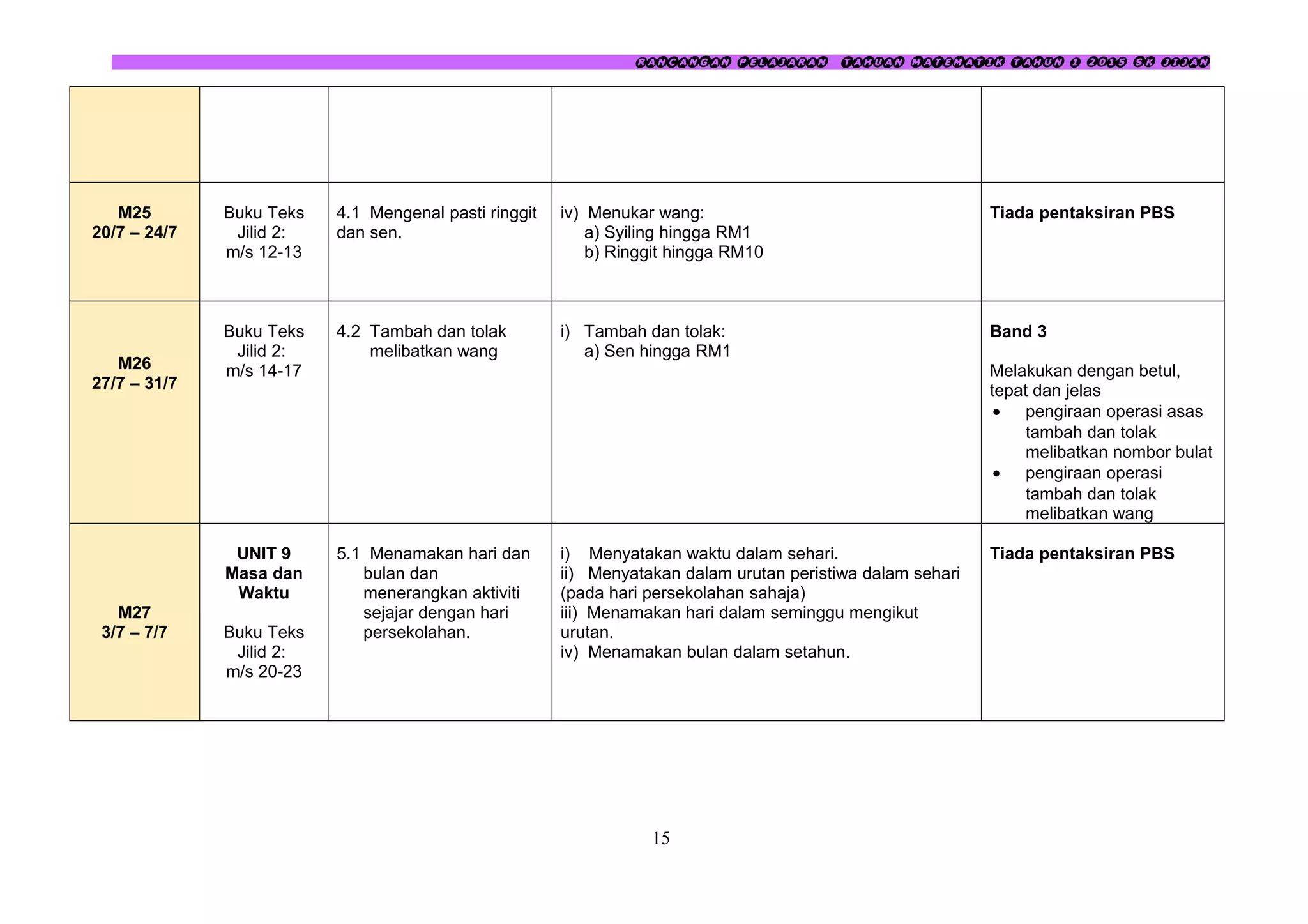 RANCANGAN PELAJARAN TAHUAN MATEMATIK TAHUN 1 2015 SK JIJAN
M25
20/7 – 24/7
Buku Teks
Jilid 2:
m/s 12-13
4.1 Mengenal pasti ringgit
dan sen.
iv) Menukar wang:
a) Syiling hingga RM1
b) Ringgit hingga RM10
Tiada pentaksiran PBS
M26
27/7 – 31/7
Buku Teks
Jilid 2:
m/s 14-17
4.2 Tambah dan tolak
melibatkan wang
i) Tambah dan tolak:
a) Sen hingga RM1
Band 3
Melakukan dengan betul,
tepat dan jelas
• pengiraan operasi asas
tambah dan tolak
melibatkan nombor bulat
• pengiraan operasi
tambah dan tolak
melibatkan wang
M27
3/7 – 7/7
UNIT 9
Masa dan
Waktu
Buku Teks
Jilid 2:
m/s 20-23
5.1 Menamakan hari dan
bulan dan
menerangkan aktiviti
sejajar dengan hari
persekolahan.
i) Menyatakan waktu dalam sehari.
ii) Menyatakan dalam urutan peristiwa dalam sehari
(pada hari persekolahan sahaja)
iii) Menamakan hari dalam seminggu mengikut
urutan.
iv) Menamakan bulan dalam setahun.
Tiada pentaksiran PBS
15
 