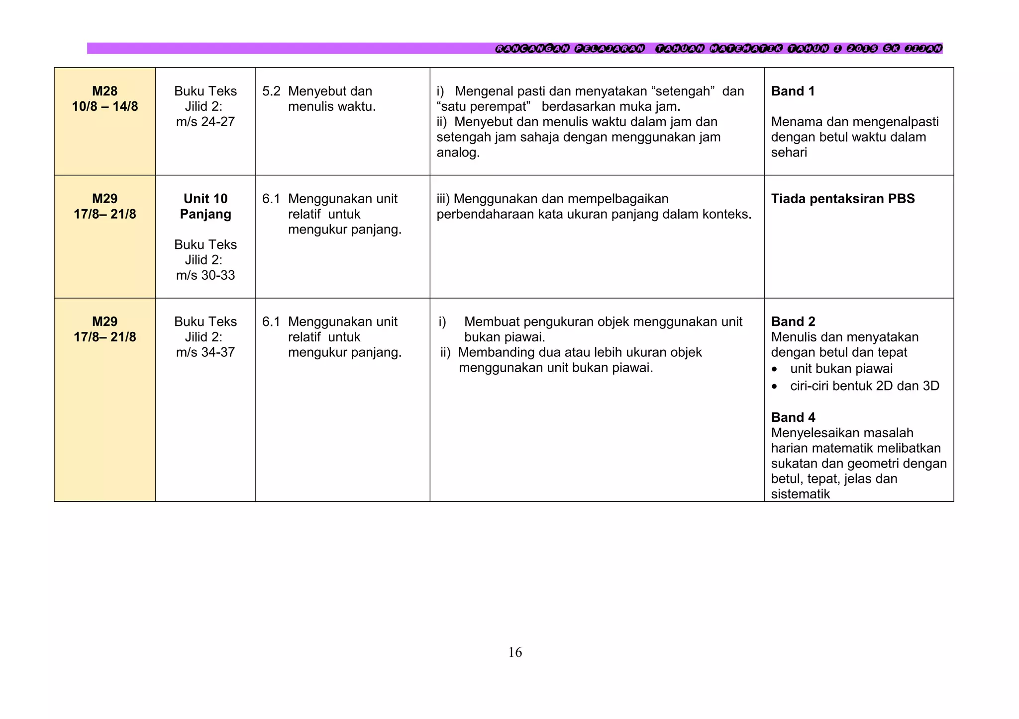RANCANGAN PELAJARAN TAHUAN MATEMATIK TAHUN 1 2015 SK JIJAN
M28
10/8 – 14/8
Buku Teks
Jilid 2:
m/s 24-27
5.2 Menyebut dan
menulis waktu.
i) Mengenal pasti dan menyatakan “setengah” dan
“satu perempat” berdasarkan muka jam.
ii) Menyebut dan menulis waktu dalam jam dan
setengah jam sahaja dengan menggunakan jam
analog.
Band 1
Menama dan mengenalpasti
dengan betul waktu dalam
sehari
M29
17/8– 21/8
Unit 10
Panjang
Buku Teks
Jilid 2:
m/s 30-33
6.1 Menggunakan unit
relatif untuk
mengukur panjang.
iii) Menggunakan dan mempelbagaikan
perbendaharaan kata ukuran panjang dalam konteks.
Tiada pentaksiran PBS
M29
17/8– 21/8
Buku Teks
Jilid 2:
m/s 34-37
6.1 Menggunakan unit
relatif untuk
mengukur panjang.
i) Membuat pengukuran objek menggunakan unit
bukan piawai.
ii) Membanding dua atau lebih ukuran objek
menggunakan unit bukan piawai.
Band 2
Menulis dan menyatakan
dengan betul dan tepat
• unit bukan piawai
• ciri-ciri bentuk 2D dan 3D
Band 4
Menyelesaikan masalah
harian matematik melibatkan
sukatan dan geometri dengan
betul, tepat, jelas dan
sistematik
16
 
