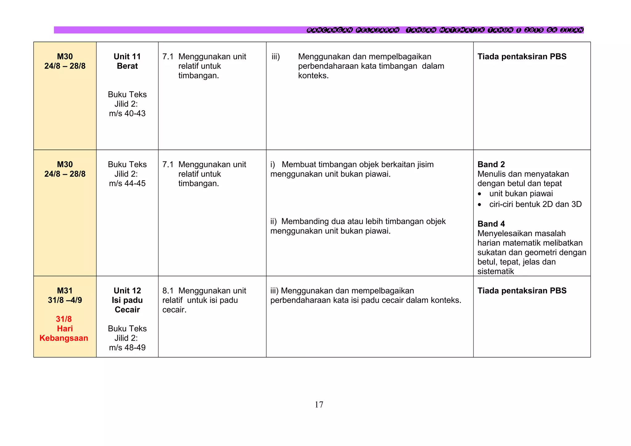 RANCANGAN PELAJARAN TAHUAN MATEMATIK TAHUN 1 2015 SK JIJAN
M30
24/8 – 28/8
Unit 11
Berat
Buku Teks
Jilid 2:
m/s 40-43
7.1 Menggunakan unit
relatif untuk
timbangan.
iii) Menggunakan dan mempelbagaikan
perbendaharaan kata timbangan dalam
konteks.
Tiada pentaksiran PBS
M30
24/8 – 28/8
Buku Teks
Jilid 2:
m/s 44-45
7.1 Menggunakan unit
relatif untuk
timbangan.
i) Membuat timbangan objek berkaitan jisim
menggunakan unit bukan piawai.
ii) Membanding dua atau lebih timbangan objek
menggunakan unit bukan piawai.
Band 2
Menulis dan menyatakan
dengan betul dan tepat
• unit bukan piawai
• ciri-ciri bentuk 2D dan 3D
Band 4
Menyelesaikan masalah
harian matematik melibatkan
sukatan dan geometri dengan
betul, tepat, jelas dan
sistematik
M31
31/8 –4/9
31/8
Hari
Kebangsaan
Unit 12
Isi padu
Cecair
Buku Teks
Jilid 2:
m/s 48-49
8.1 Menggunakan unit
relatif untuk isi padu
cecair.
iii) Menggunakan dan mempelbagaikan
perbendaharaan kata isi padu cecair dalam konteks.
Tiada pentaksiran PBS
17
 