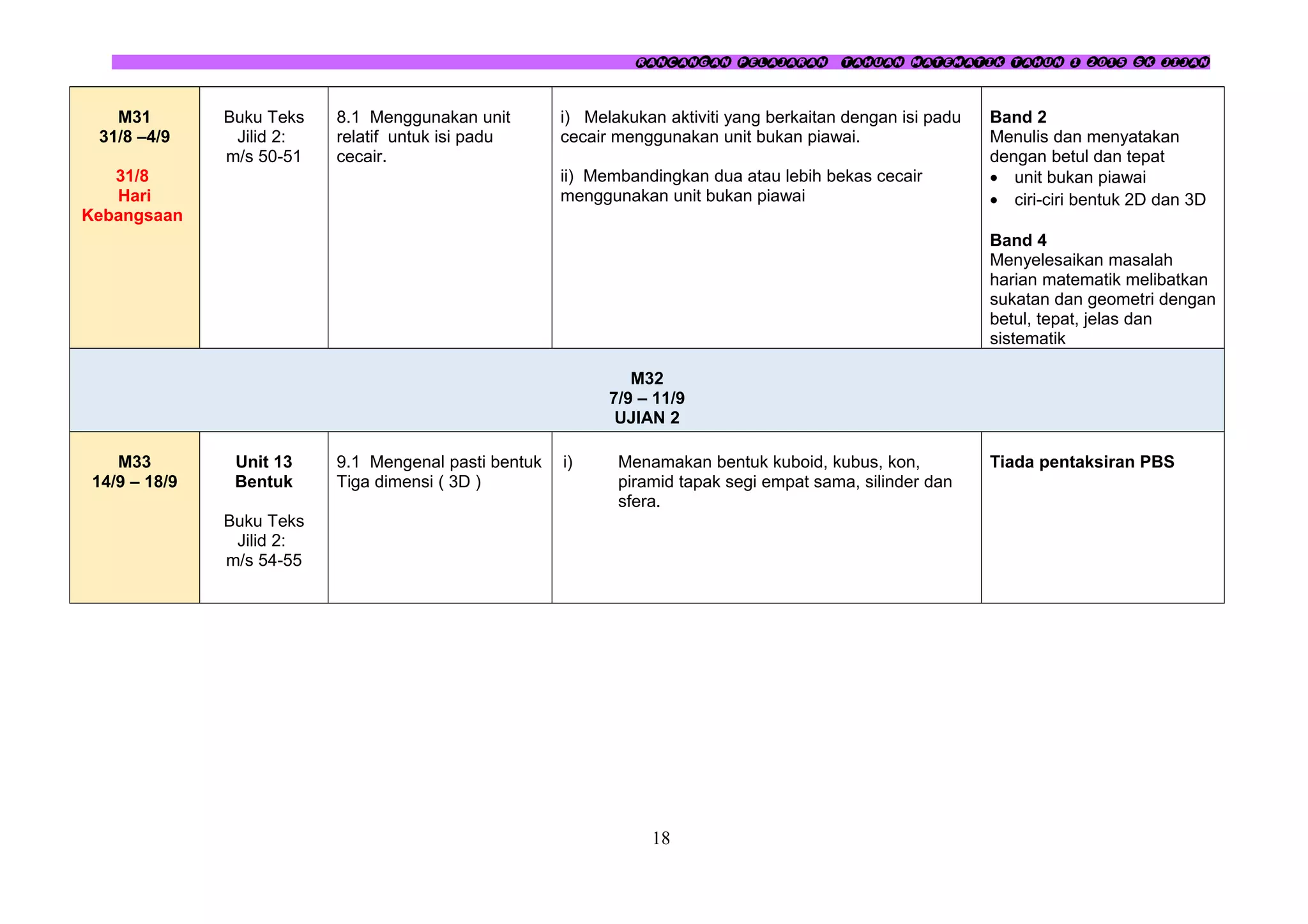 RANCANGAN PELAJARAN TAHUAN MATEMATIK TAHUN 1 2015 SK JIJAN
M31
31/8 –4/9
31/8
Hari
Kebangsaan
Buku Teks
Jilid 2:
m/s 50-51
8.1 Menggunakan unit
relatif untuk isi padu
cecair.
i) Melakukan aktiviti yang berkaitan dengan isi padu
cecair menggunakan unit bukan piawai.
ii) Membandingkan dua atau lebih bekas cecair
menggunakan unit bukan piawai
Band 2
Menulis dan menyatakan
dengan betul dan tepat
• unit bukan piawai
• ciri-ciri bentuk 2D dan 3D
Band 4
Menyelesaikan masalah
harian matematik melibatkan
sukatan dan geometri dengan
betul, tepat, jelas dan
sistematik
M32
7/9 – 11/9
UJIAN 2
M33
14/9 – 18/9
Unit 13
Bentuk
Buku Teks
Jilid 2:
m/s 54-55
9.1 Mengenal pasti bentuk
Tiga dimensi ( 3D )
i) Menamakan bentuk kuboid, kubus, kon,
piramid tapak segi empat sama, silinder dan
sfera.
Tiada pentaksiran PBS
18
 