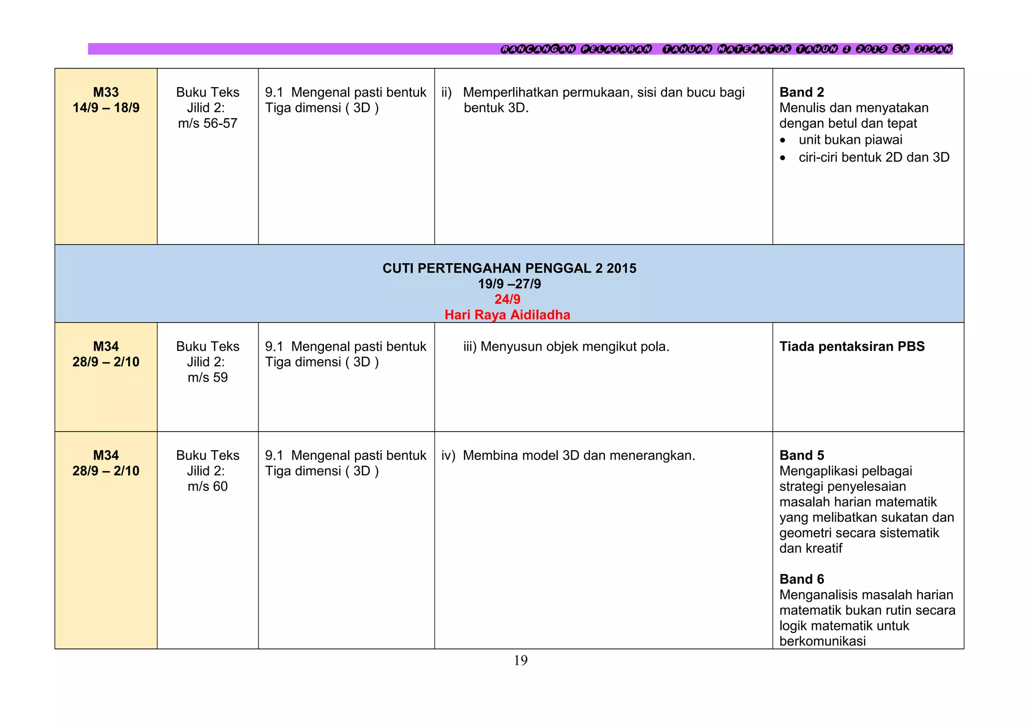 RANCANGAN PELAJARAN TAHUAN MATEMATIK TAHUN 1 2015 SK JIJAN
M33
14/9 – 18/9
Buku Teks
Jilid 2:
m/s 56-57
9.1 Mengenal pasti bentuk
Tiga dimensi ( 3D )
ii) Memperlihatkan permukaan, sisi dan bucu bagi
bentuk 3D.
Band 2
Menulis dan menyatakan
dengan betul dan tepat
• unit bukan piawai
• ciri-ciri bentuk 2D dan 3D
CUTI PERTENGAHAN PENGGAL 2 2015
19/9 –27/9
24/9
Hari Raya Aidiladha
M34
28/9 – 2/10
Buku Teks
Jilid 2:
m/s 59
9.1 Mengenal pasti bentuk
Tiga dimensi ( 3D )
iii) Menyusun objek mengikut pola. Tiada pentaksiran PBS
M34
28/9 – 2/10
Buku Teks
Jilid 2:
m/s 60
9.1 Mengenal pasti bentuk
Tiga dimensi ( 3D )
iv) Membina model 3D dan menerangkan. Band 5
Mengaplikasi pelbagai
strategi penyelesaian
masalah harian matematik
yang melibatkan sukatan dan
geometri secara sistematik
dan kreatif
Band 6
Menganalisis masalah harian
matematik bukan rutin secara
logik matematik untuk
berkomunikasi
19
 